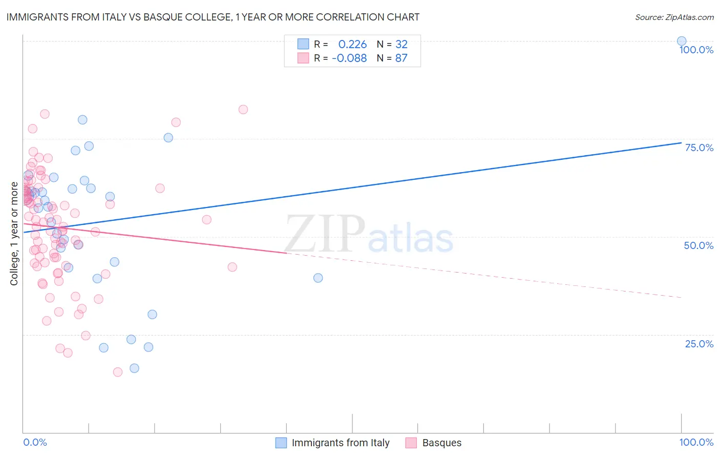 Immigrants from Italy vs Basque College, 1 year or more