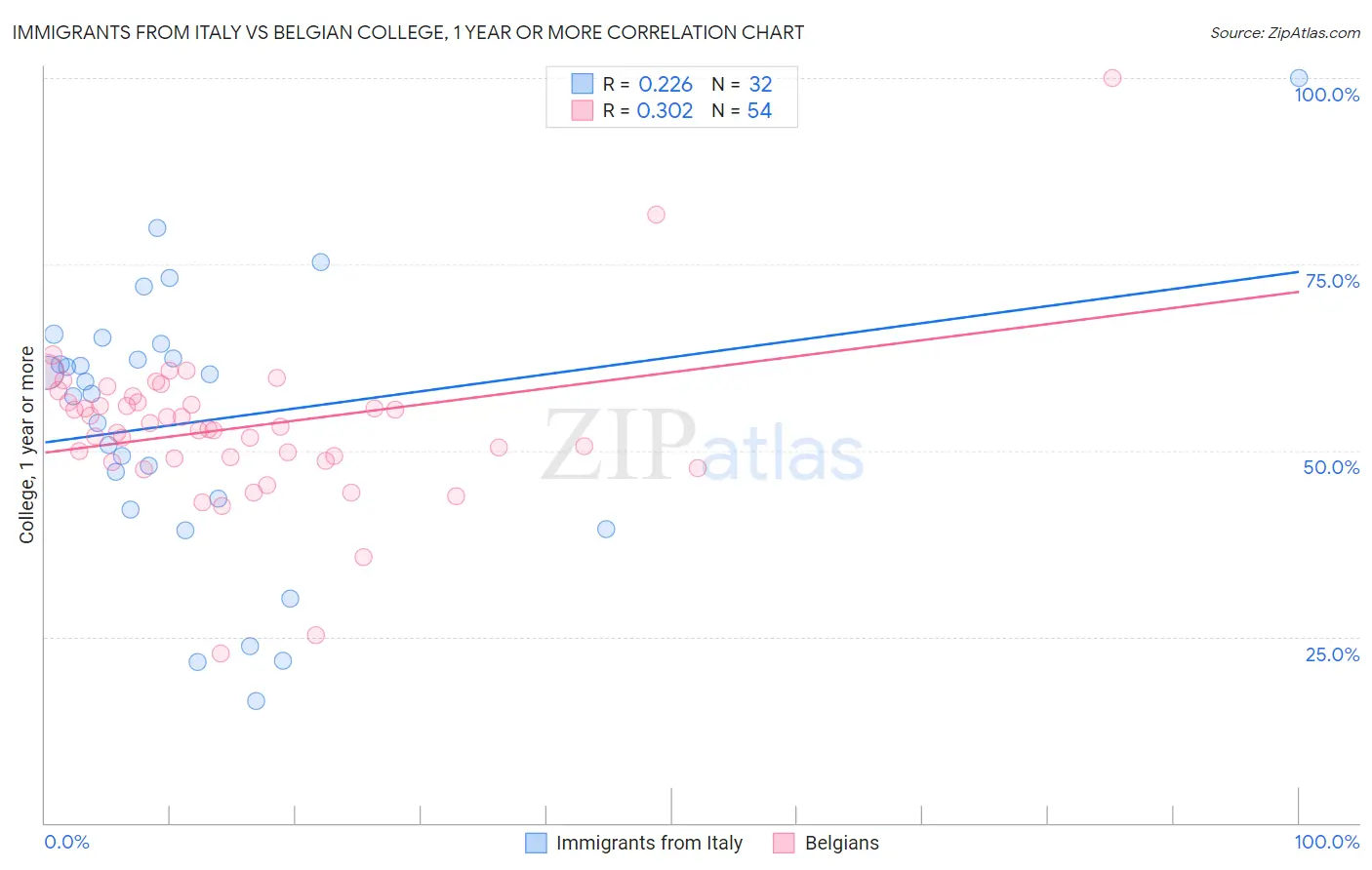 Immigrants from Italy vs Belgian College, 1 year or more