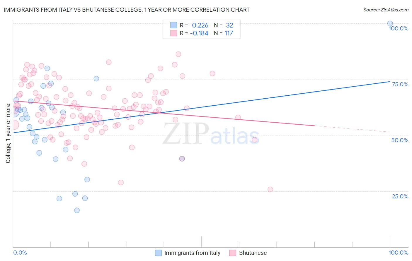 Immigrants from Italy vs Bhutanese College, 1 year or more