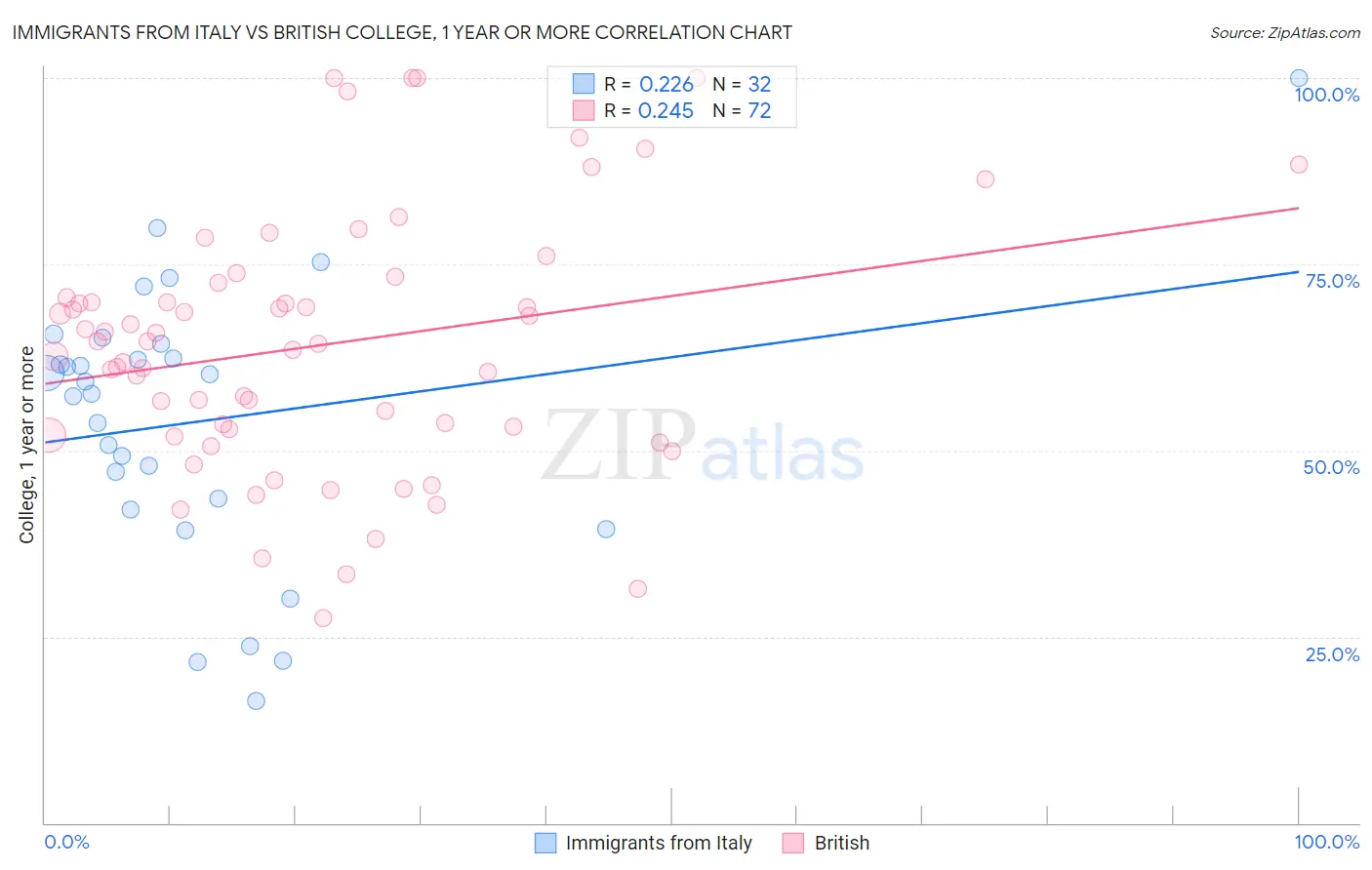 Immigrants from Italy vs British College, 1 year or more