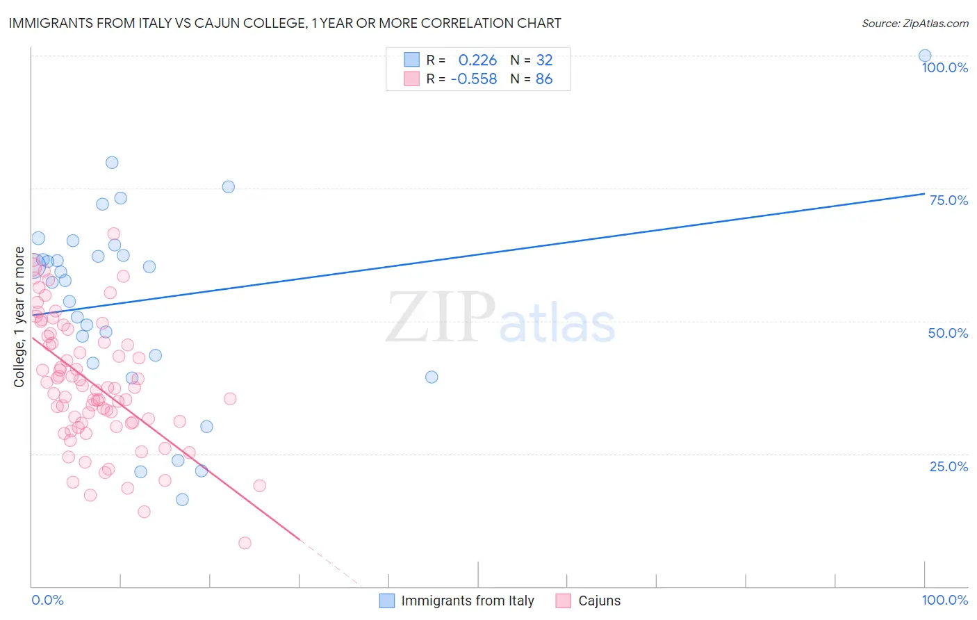 Immigrants from Italy vs Cajun College, 1 year or more