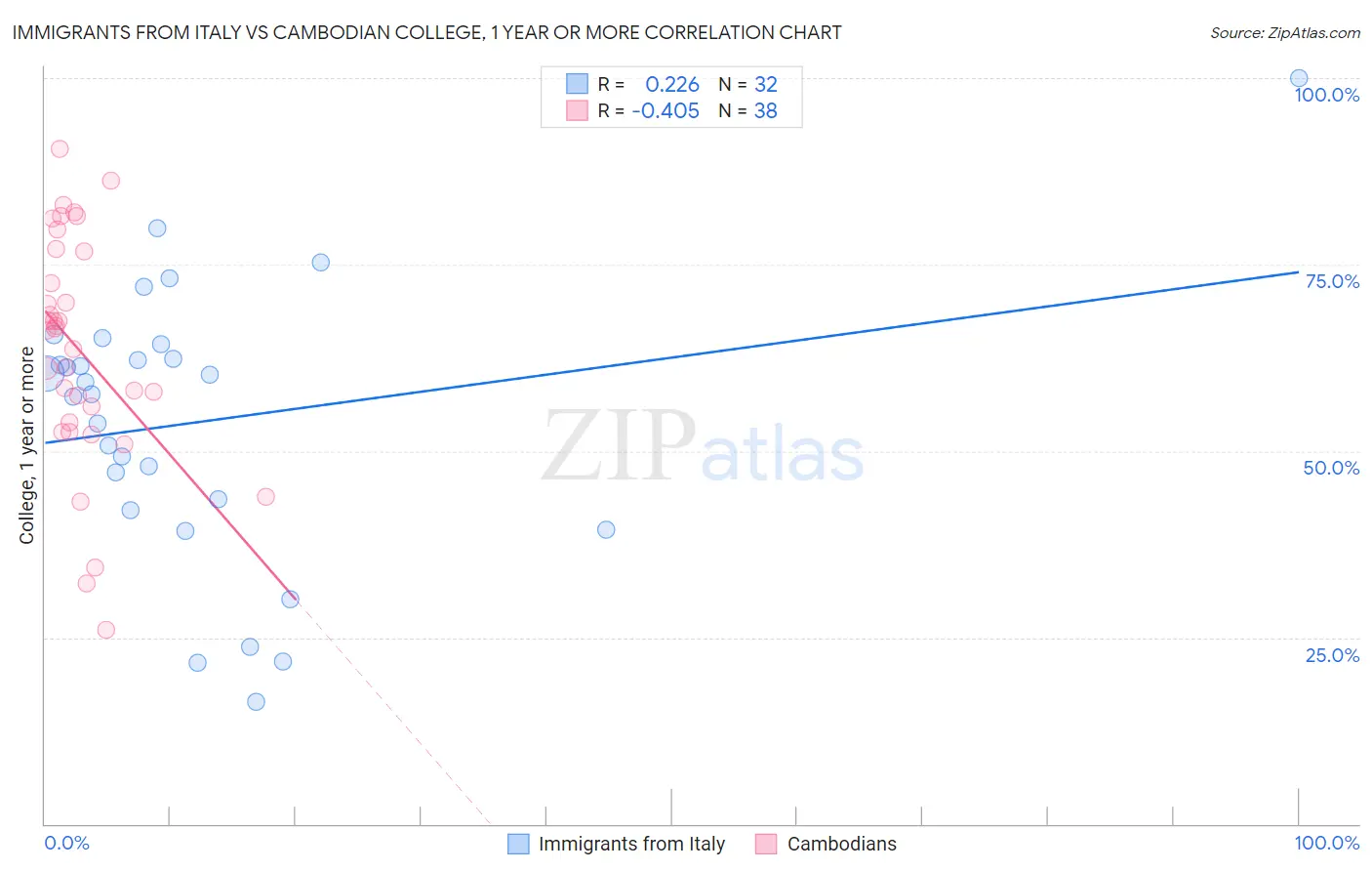 Immigrants from Italy vs Cambodian College, 1 year or more