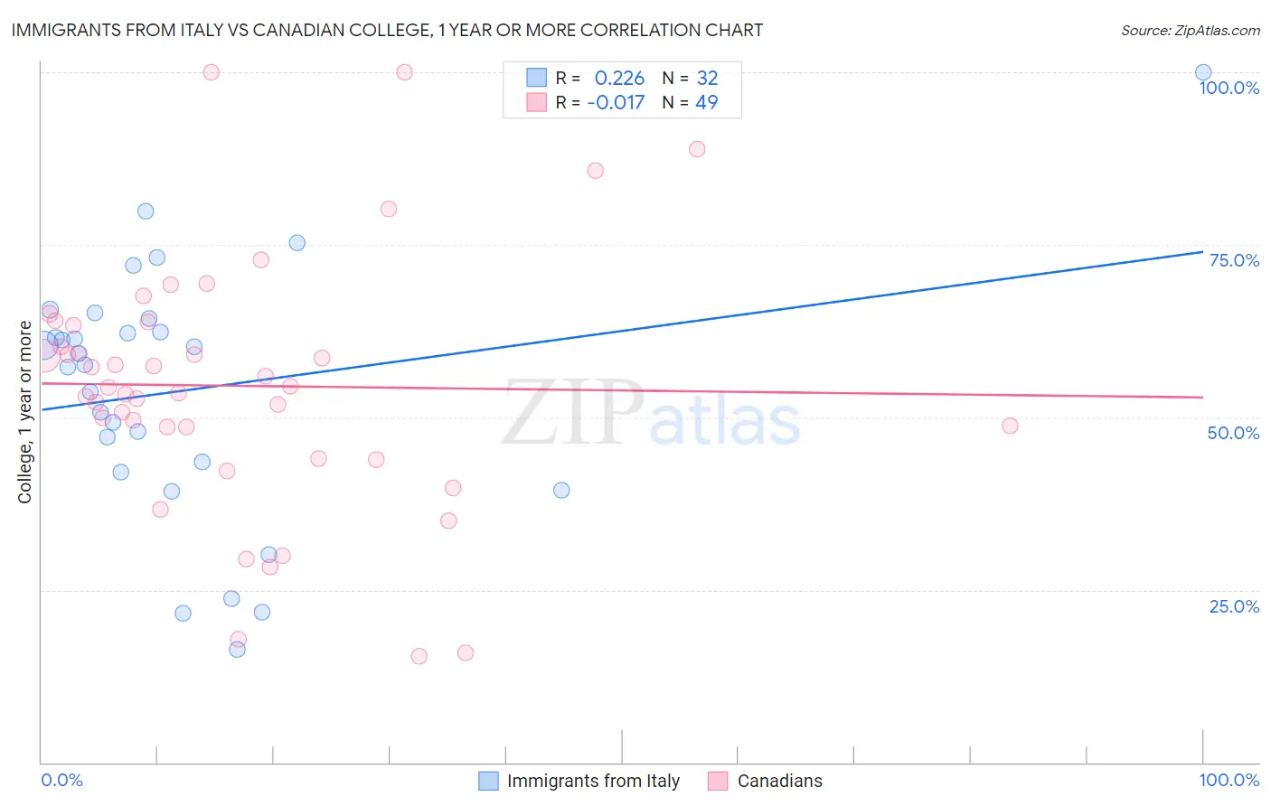 Immigrants from Italy vs Canadian College, 1 year or more