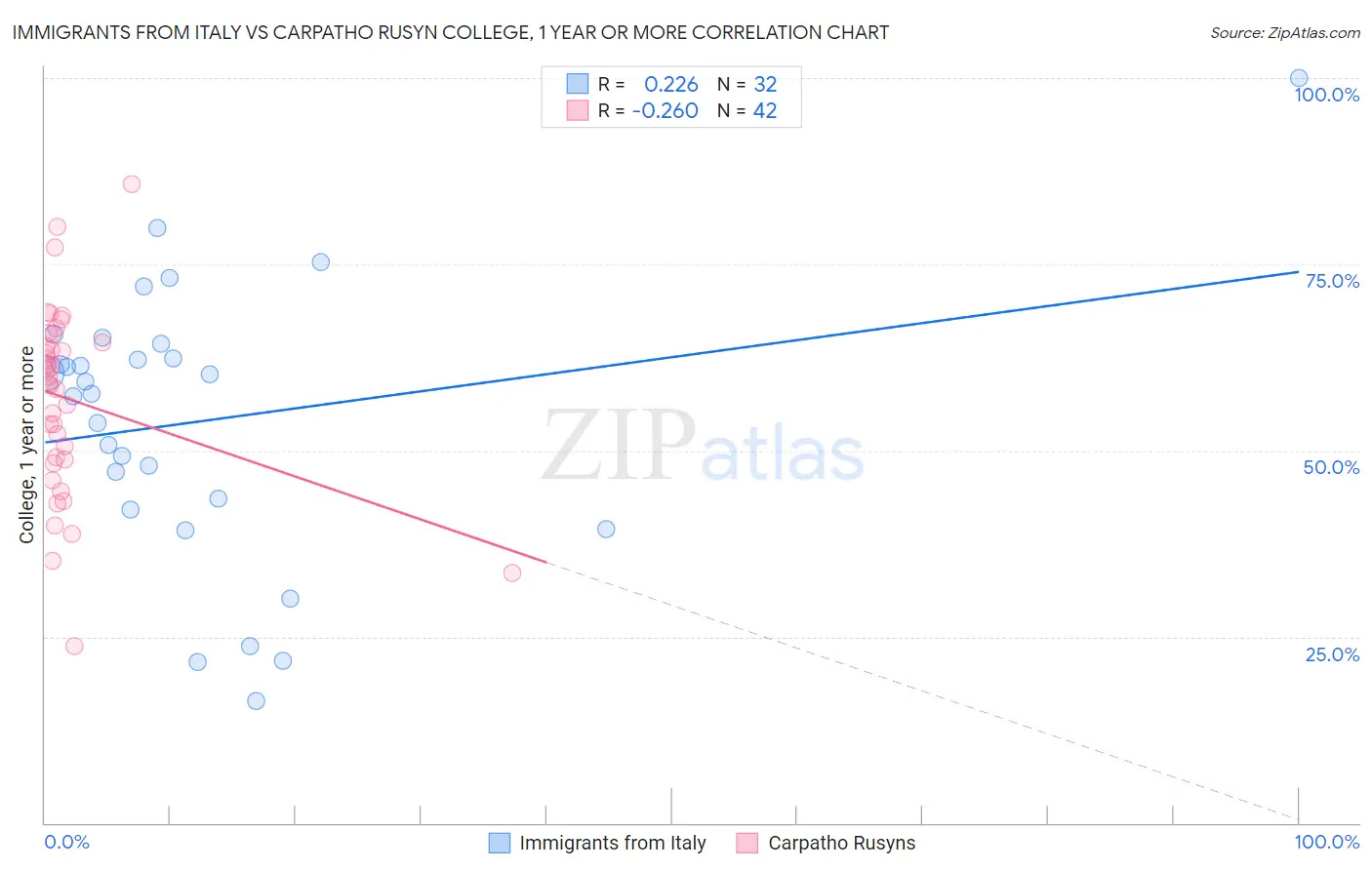 Immigrants from Italy vs Carpatho Rusyn College, 1 year or more