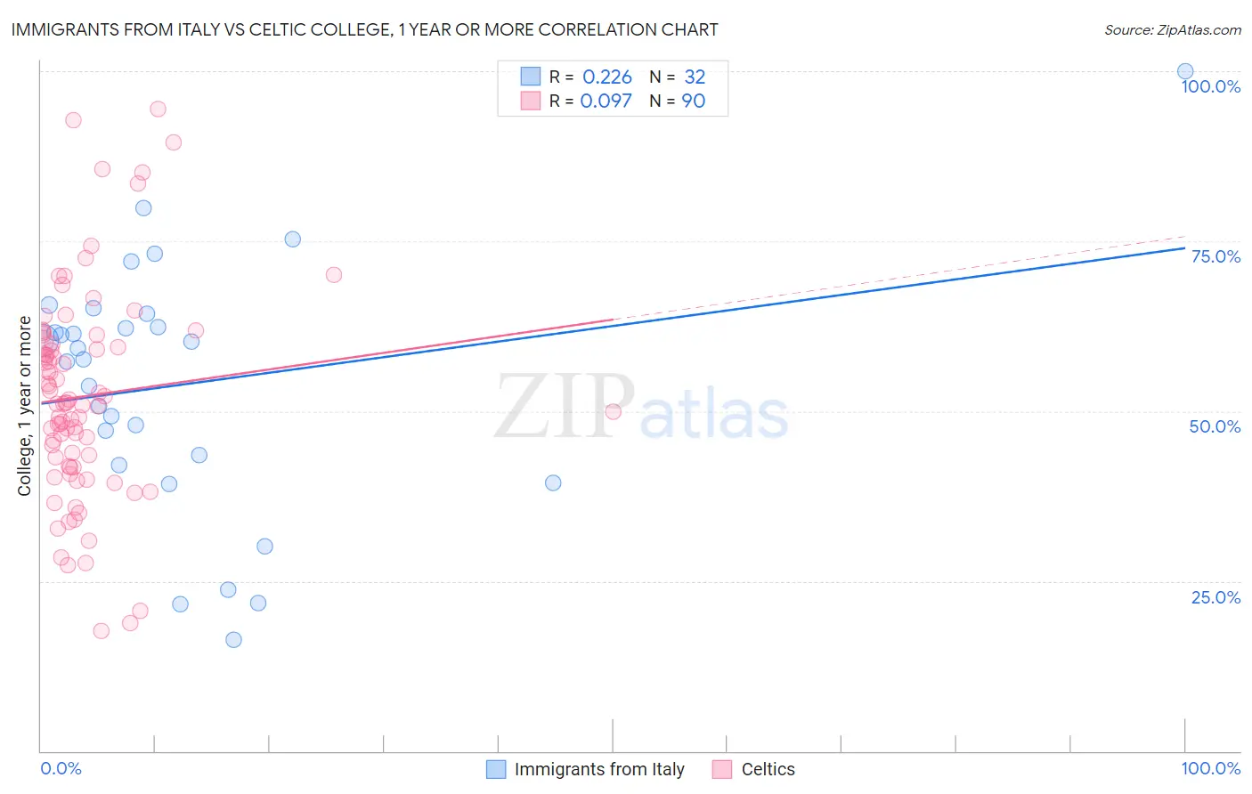 Immigrants from Italy vs Celtic College, 1 year or more