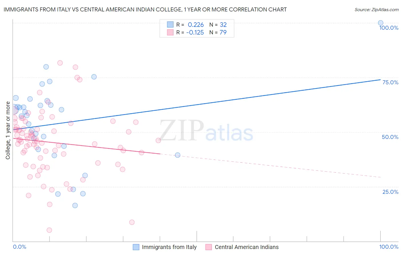 Immigrants from Italy vs Central American Indian College, 1 year or more