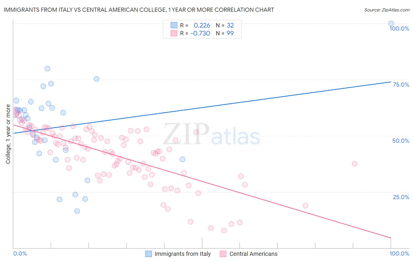 Immigrants from Italy vs Central American College, 1 year or more