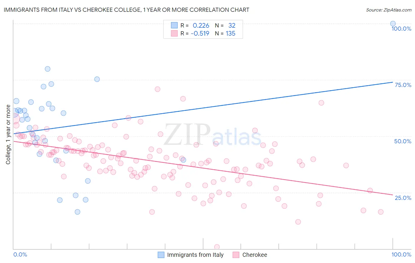 Immigrants from Italy vs Cherokee College, 1 year or more