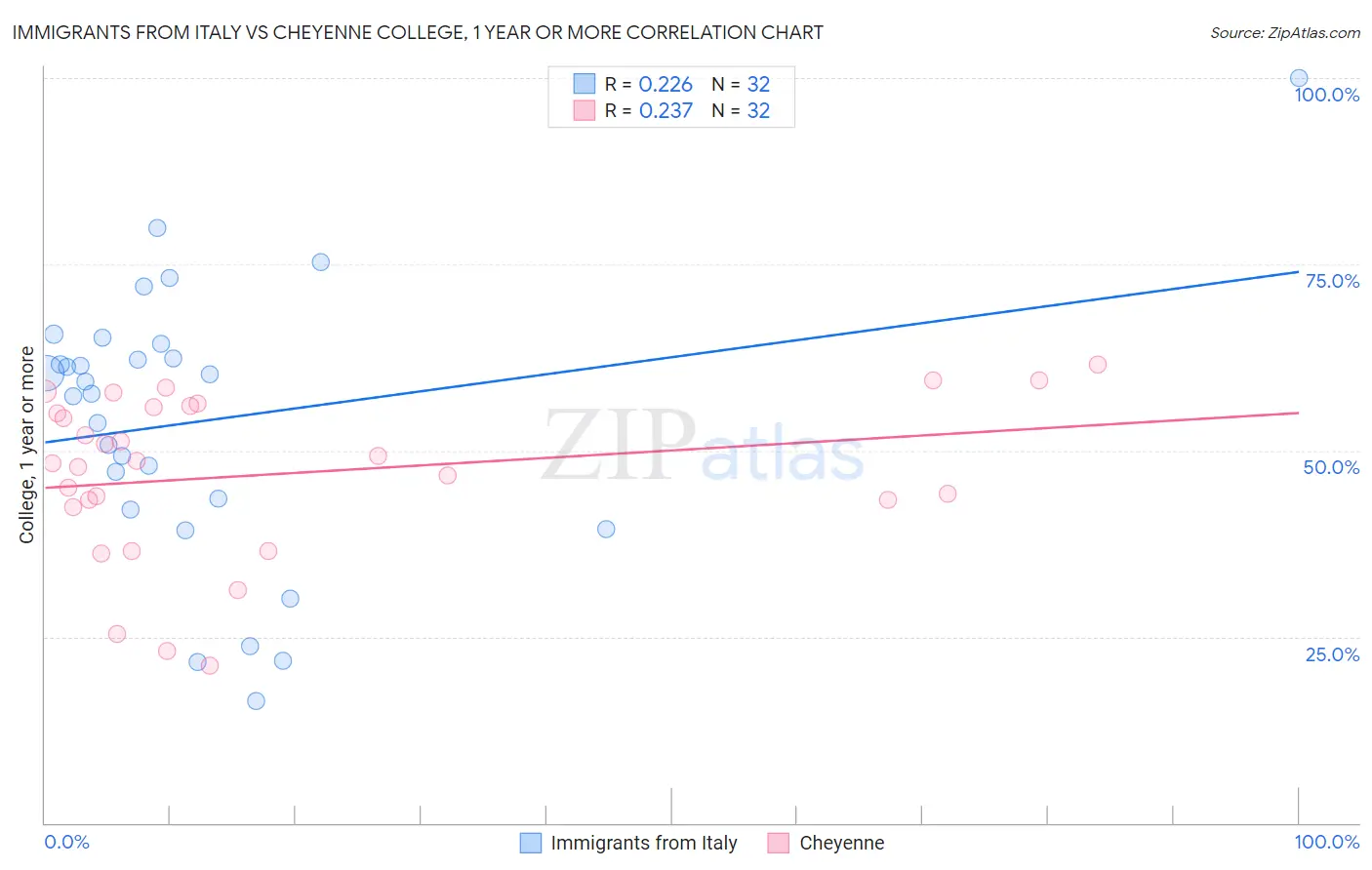 Immigrants from Italy vs Cheyenne College, 1 year or more
