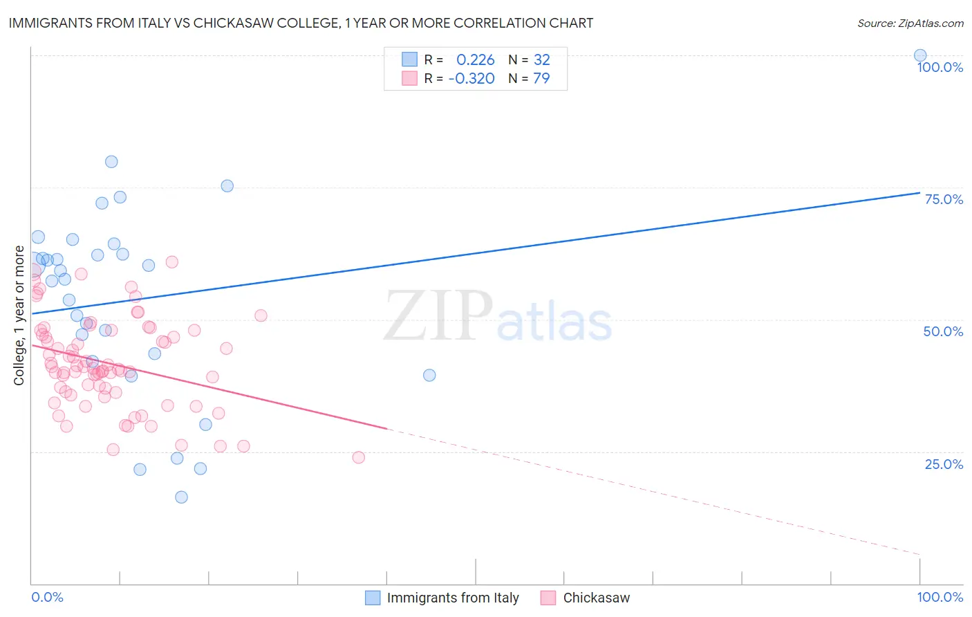 Immigrants from Italy vs Chickasaw College, 1 year or more