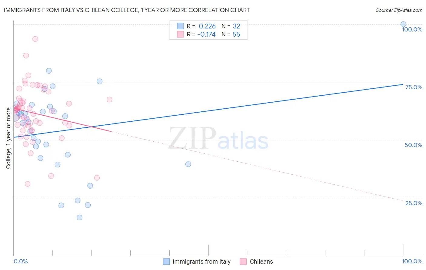 Immigrants from Italy vs Chilean College, 1 year or more