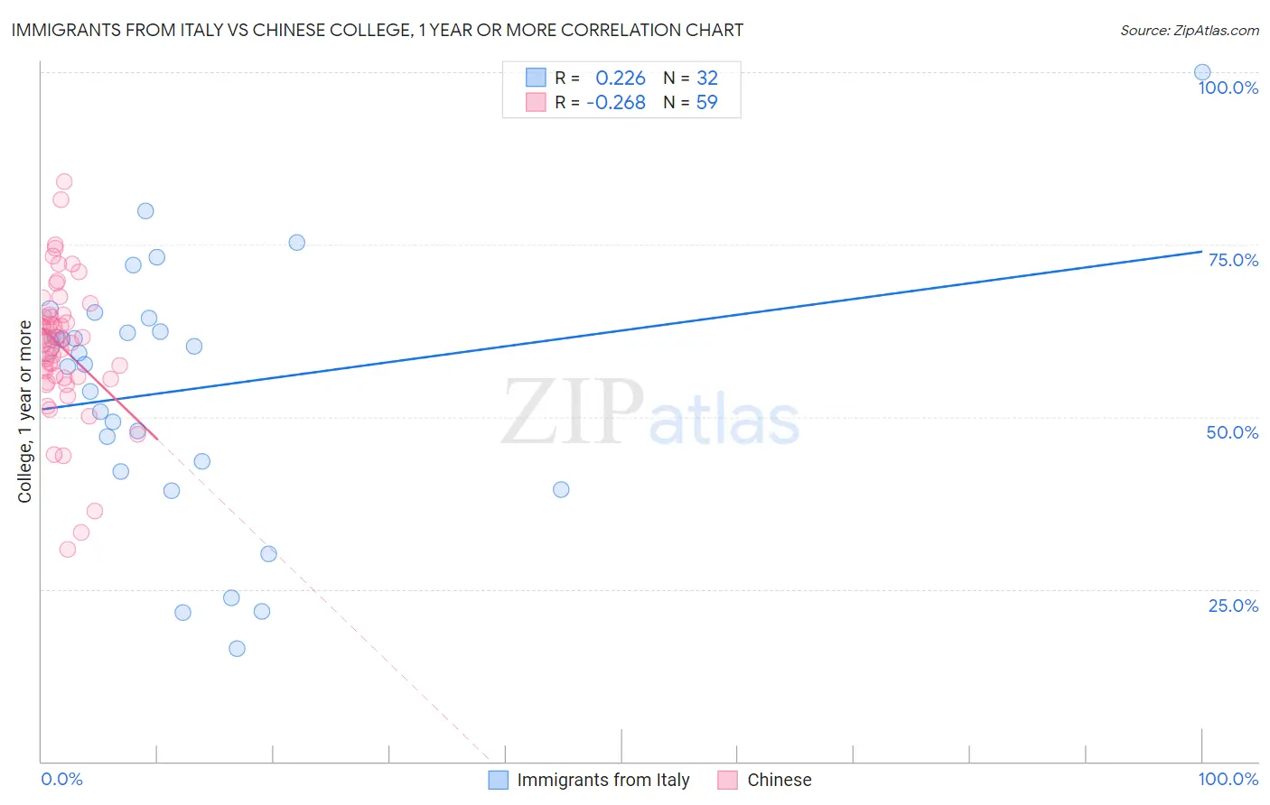 Immigrants from Italy vs Chinese College, 1 year or more