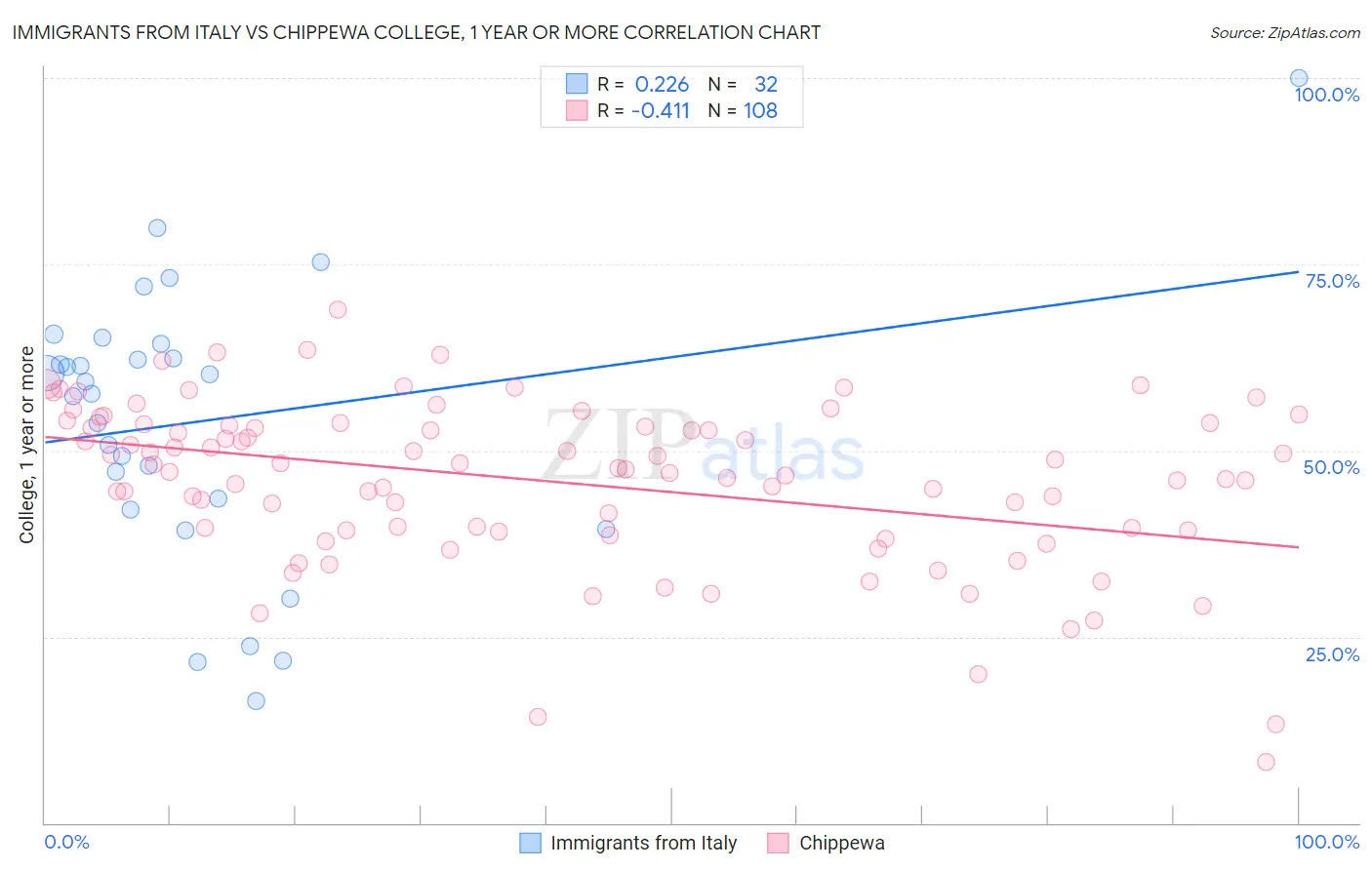 Immigrants from Italy vs Chippewa College, 1 year or more