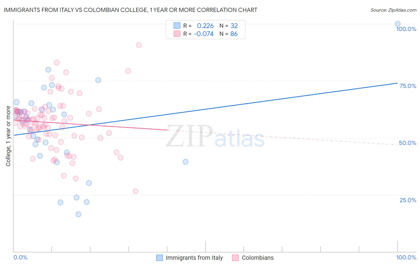 Immigrants from Italy vs Colombian College, 1 year or more