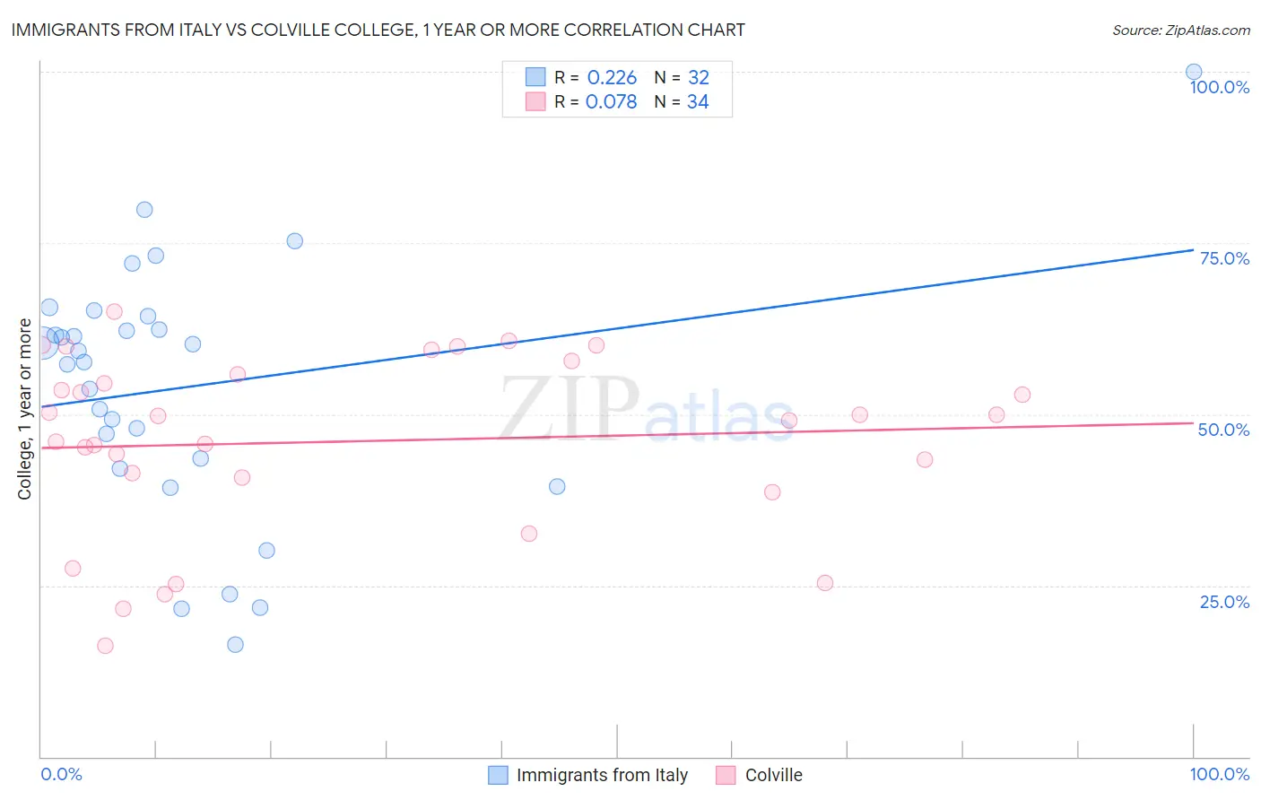 Immigrants from Italy vs Colville College, 1 year or more