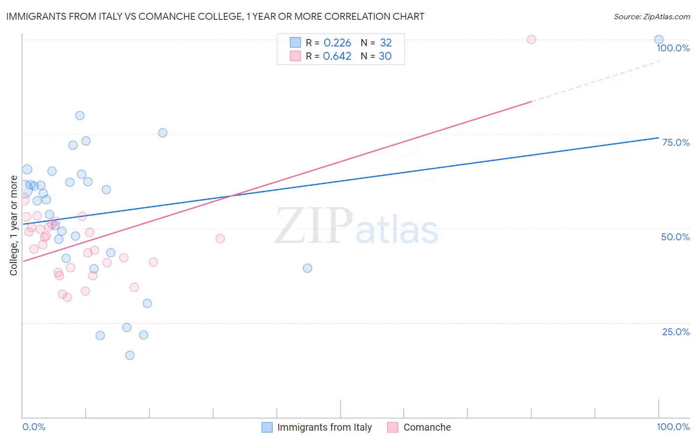 Immigrants from Italy vs Comanche College, 1 year or more