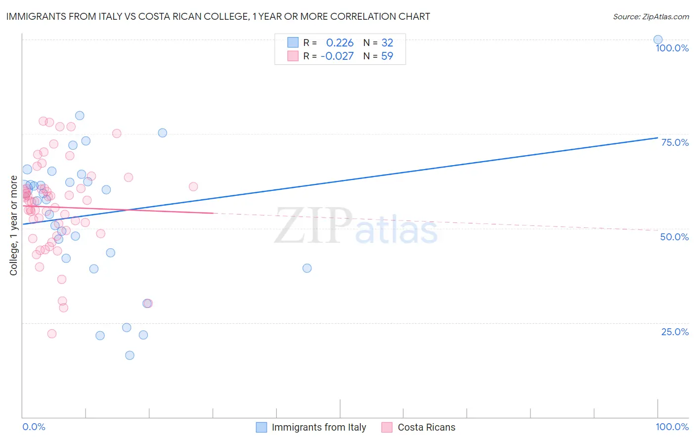 Immigrants from Italy vs Costa Rican College, 1 year or more