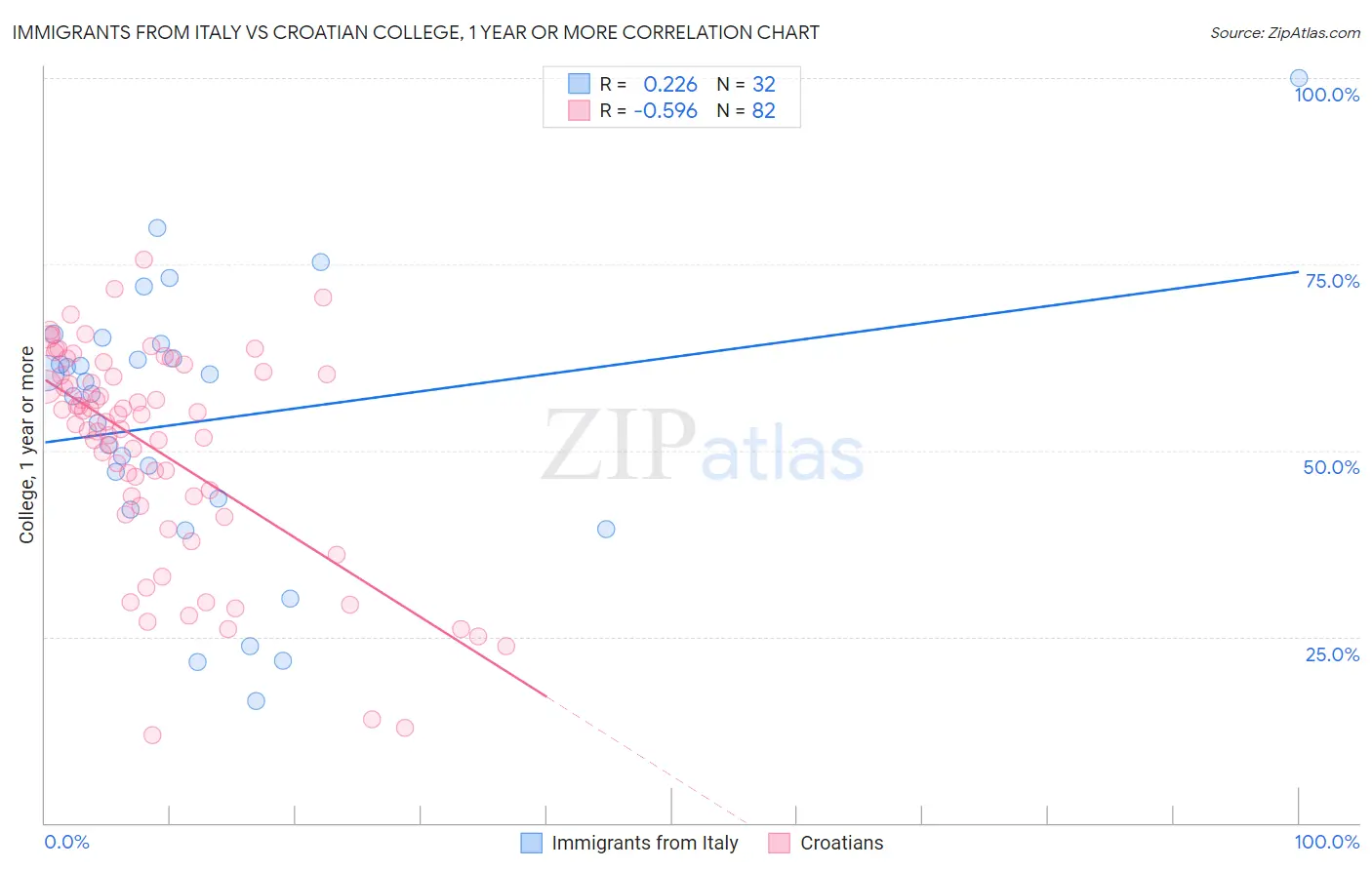 Immigrants from Italy vs Croatian College, 1 year or more