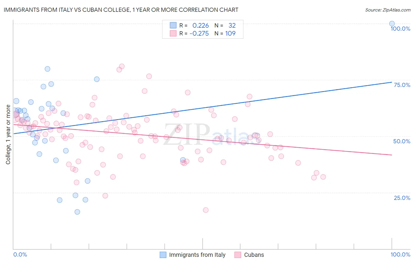 Immigrants from Italy vs Cuban College, 1 year or more