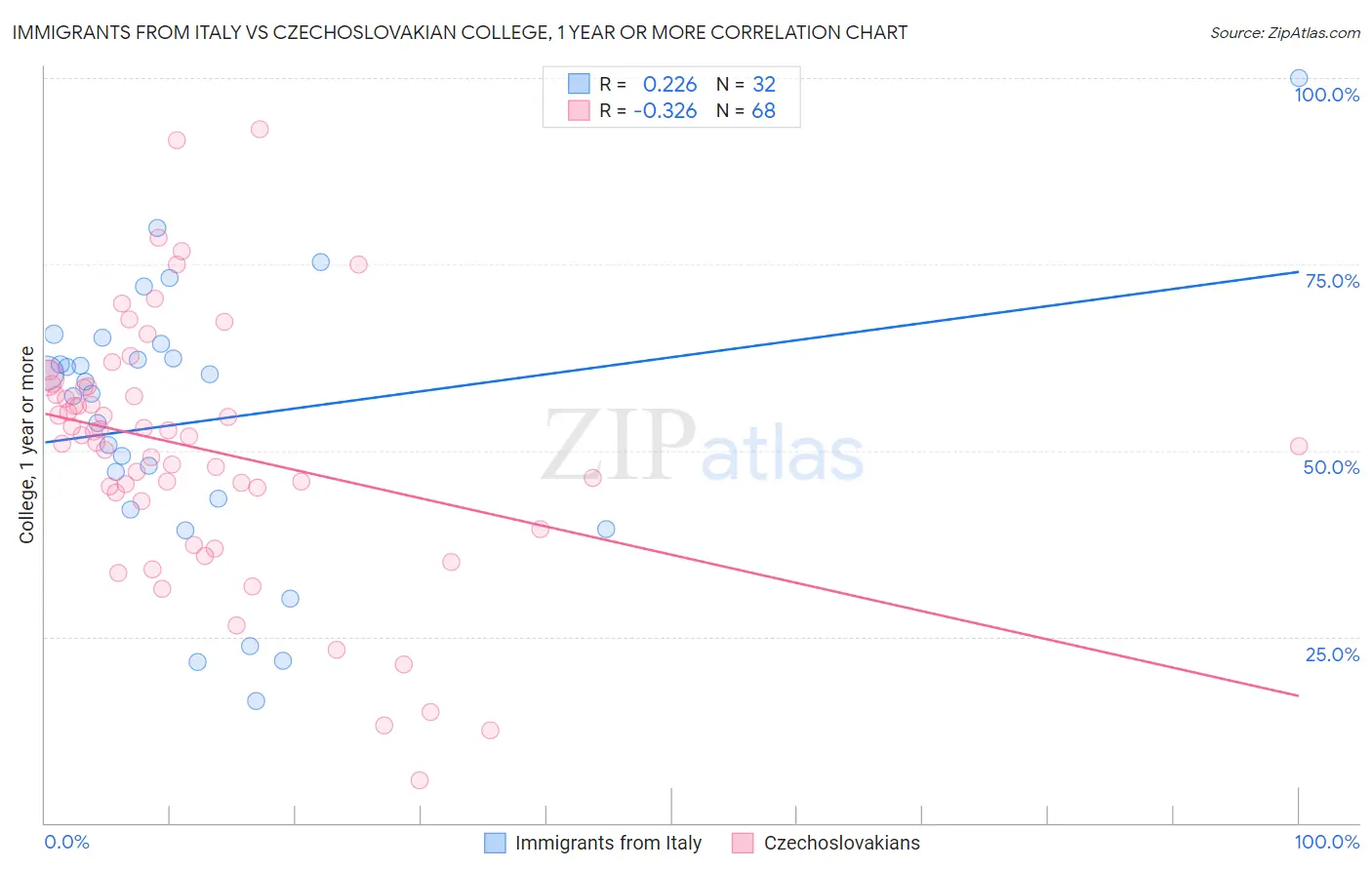 Immigrants from Italy vs Czechoslovakian College, 1 year or more