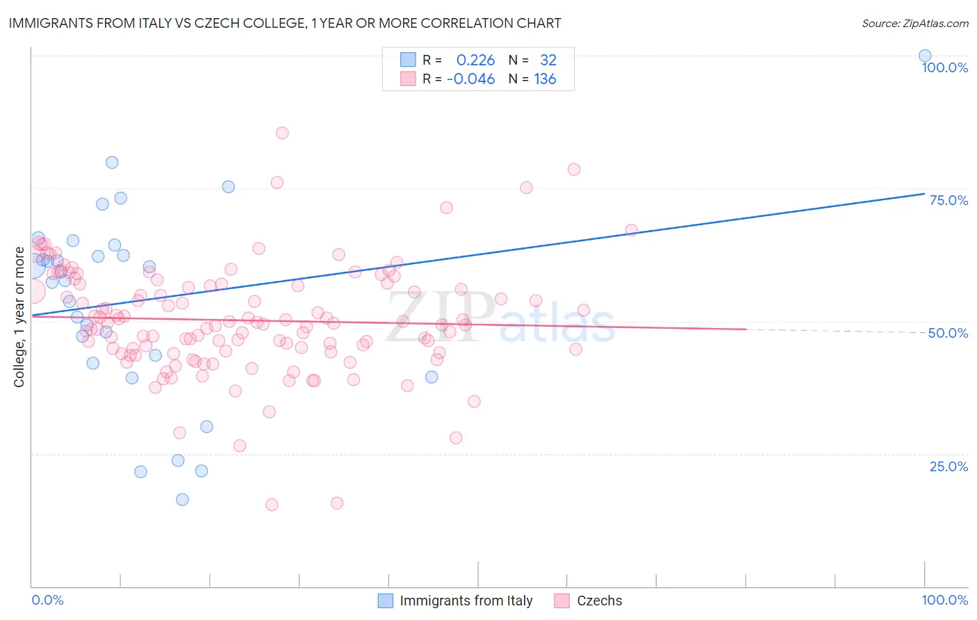 Immigrants from Italy vs Czech College, 1 year or more