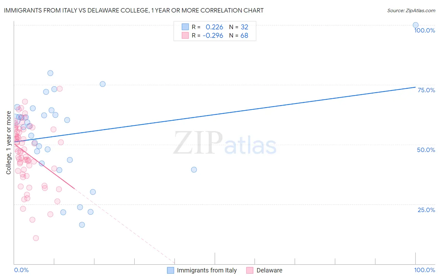 Immigrants from Italy vs Delaware College, 1 year or more