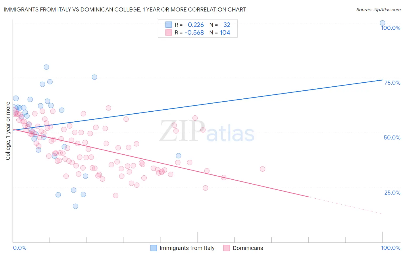 Immigrants from Italy vs Dominican College, 1 year or more