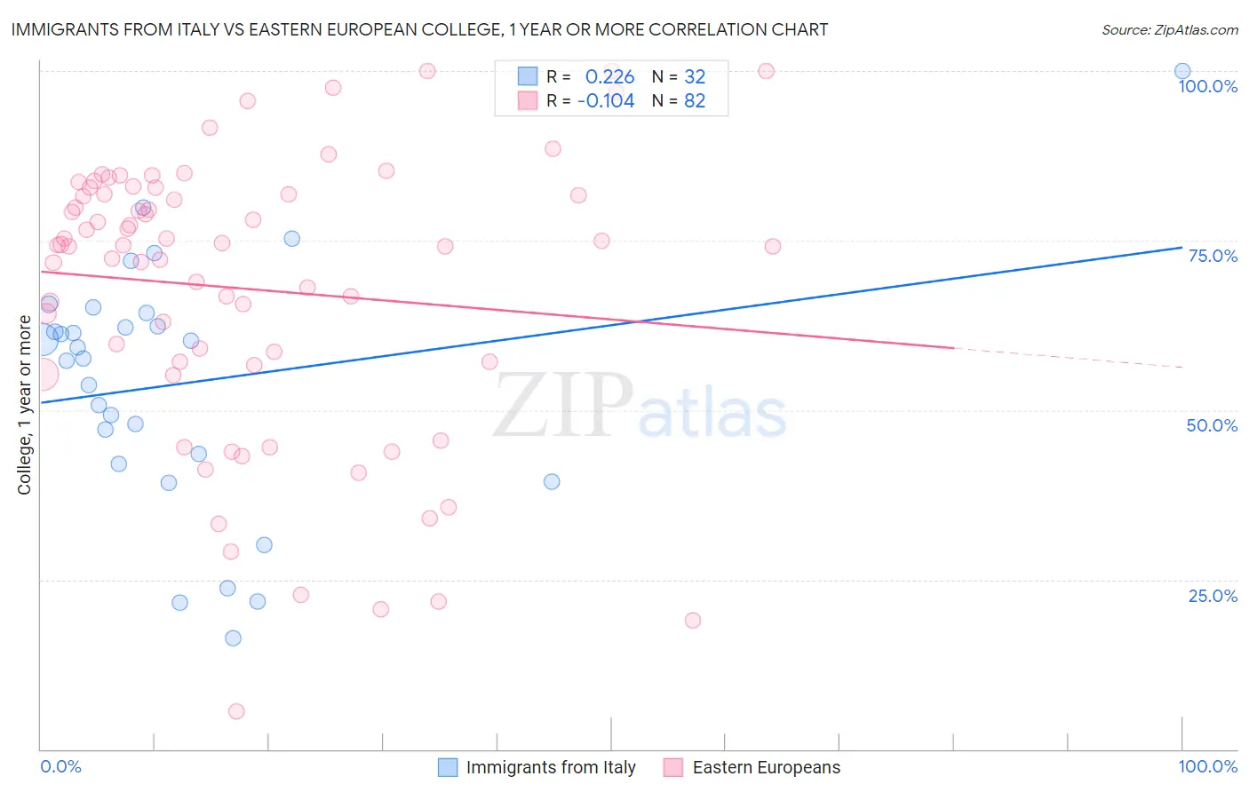 Immigrants from Italy vs Eastern European College, 1 year or more