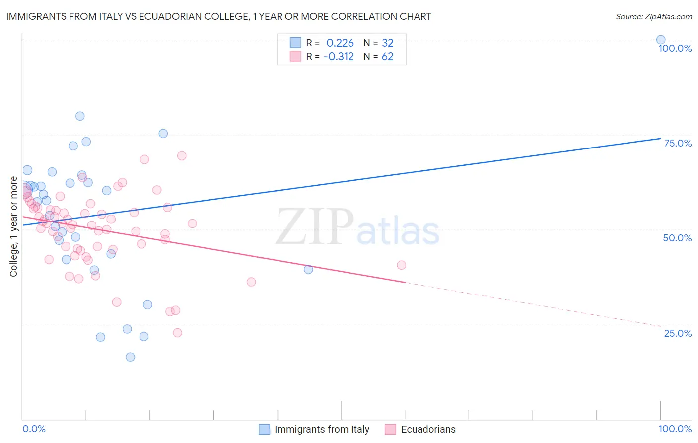 Immigrants from Italy vs Ecuadorian College, 1 year or more