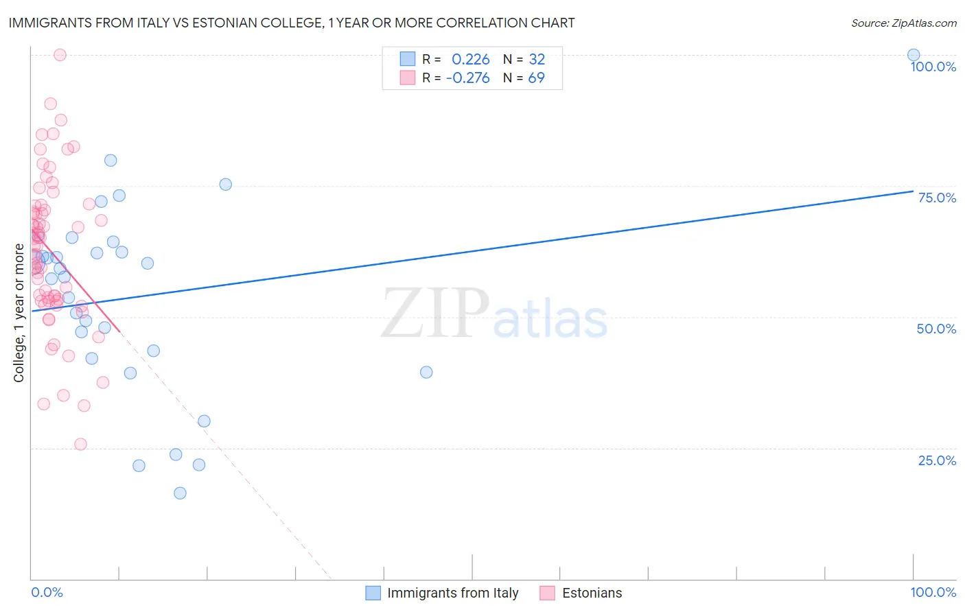 Immigrants from Italy vs Estonian College, 1 year or more