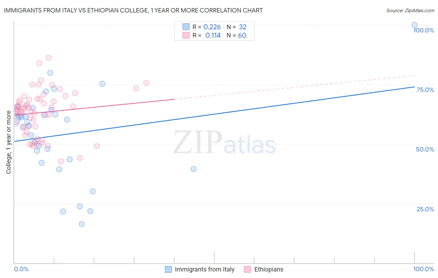 Immigrants from Italy vs Ethiopian College, 1 year or more