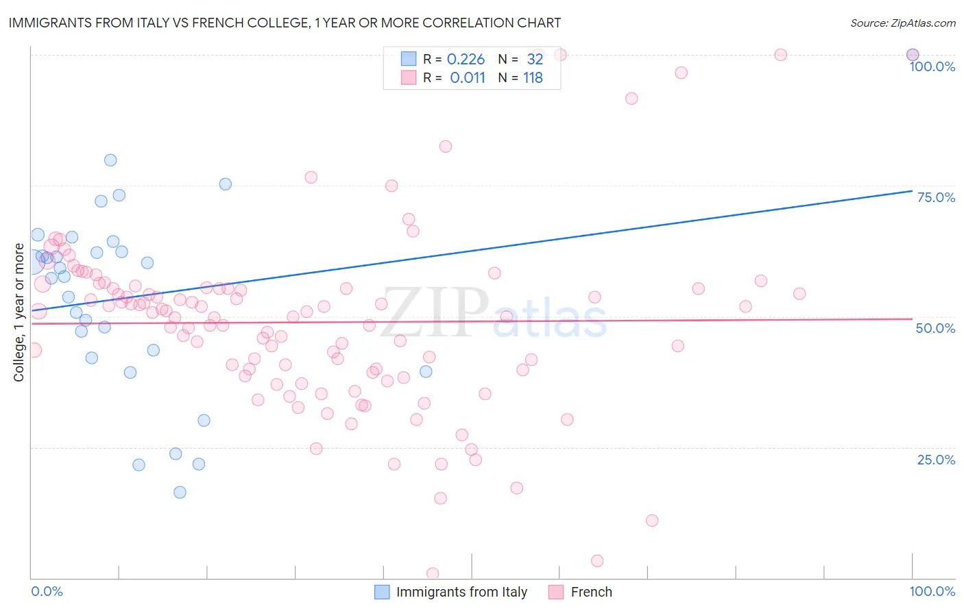 Immigrants from Italy vs French College, 1 year or more