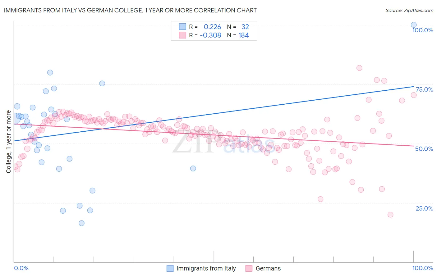 Immigrants from Italy vs German College, 1 year or more