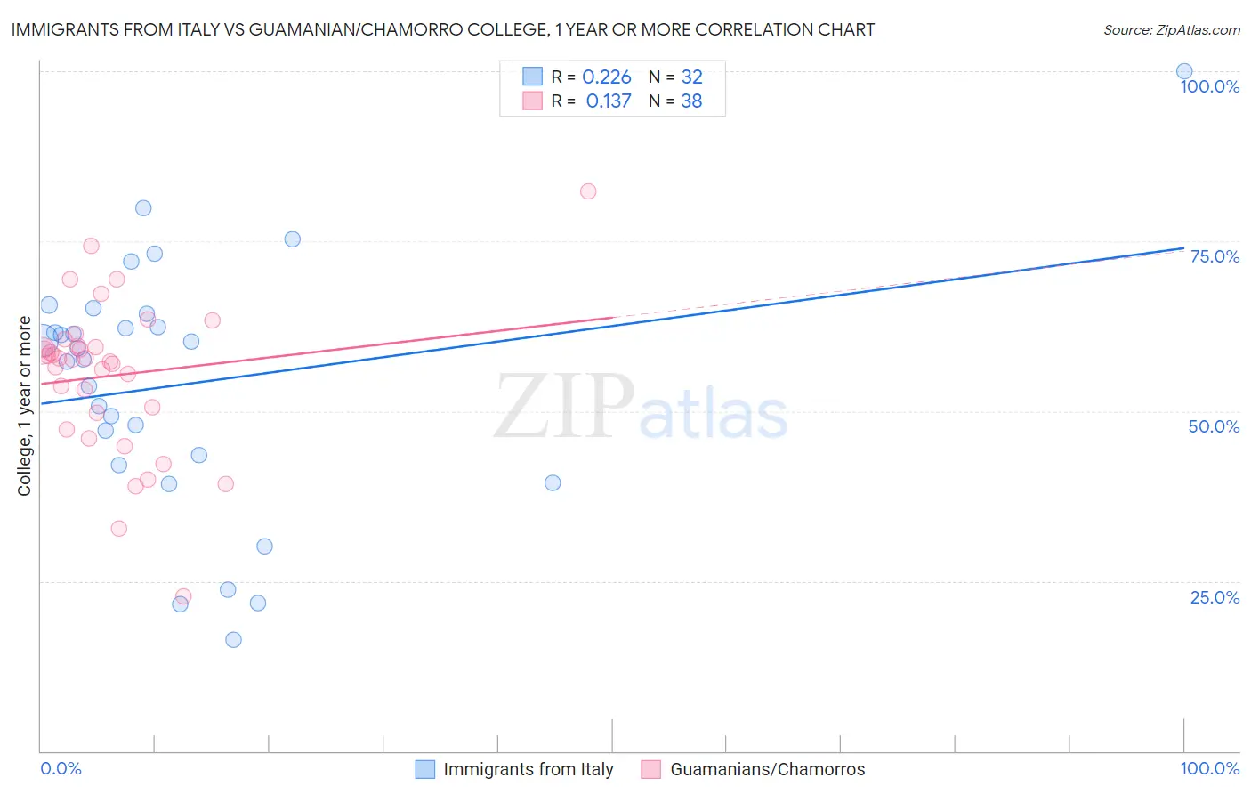 Immigrants from Italy vs Guamanian/Chamorro College, 1 year or more