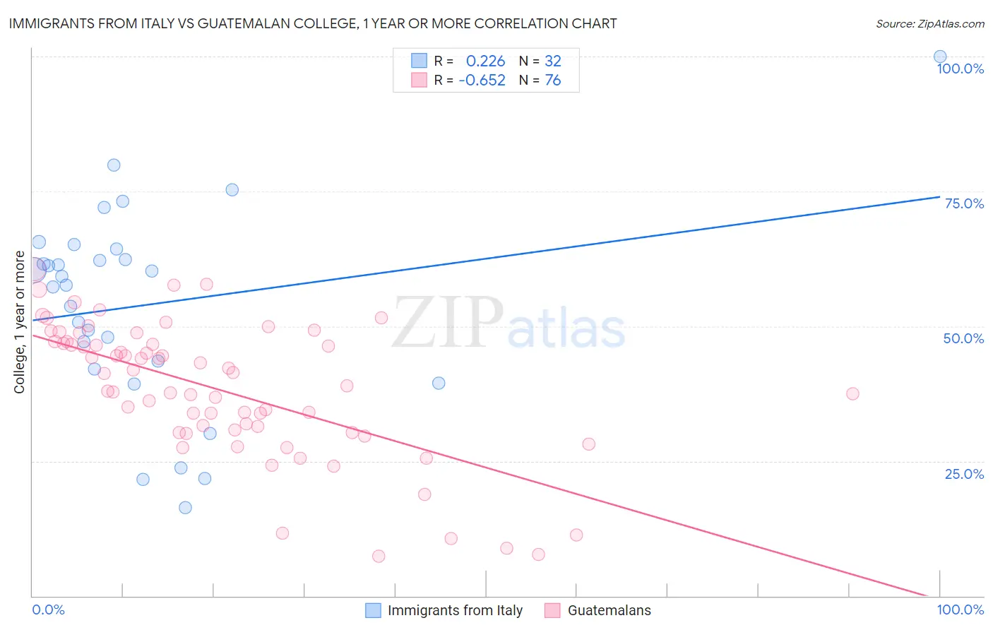 Immigrants from Italy vs Guatemalan College, 1 year or more