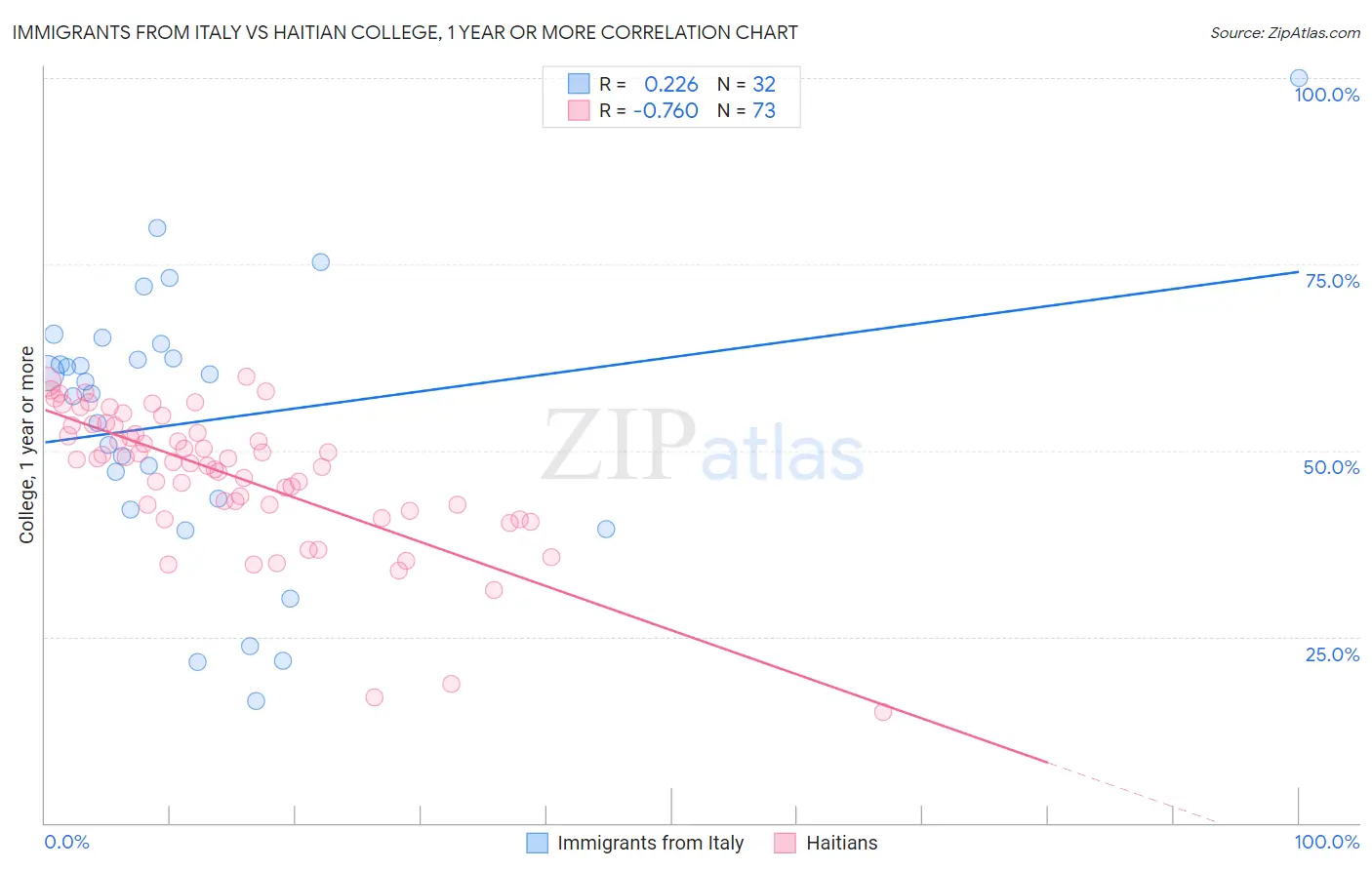 Immigrants from Italy vs Haitian College, 1 year or more