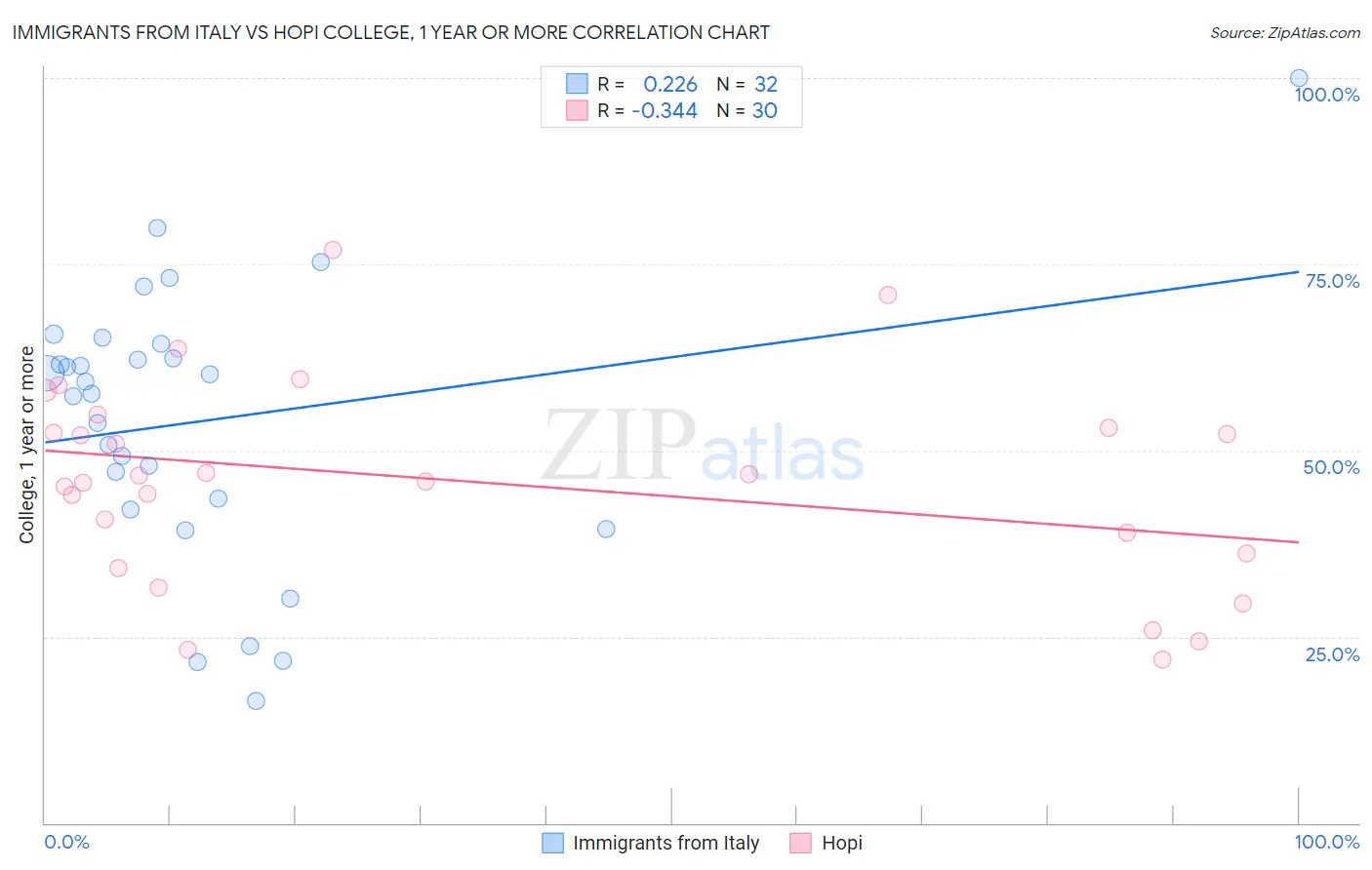 Immigrants from Italy vs Hopi College, 1 year or more