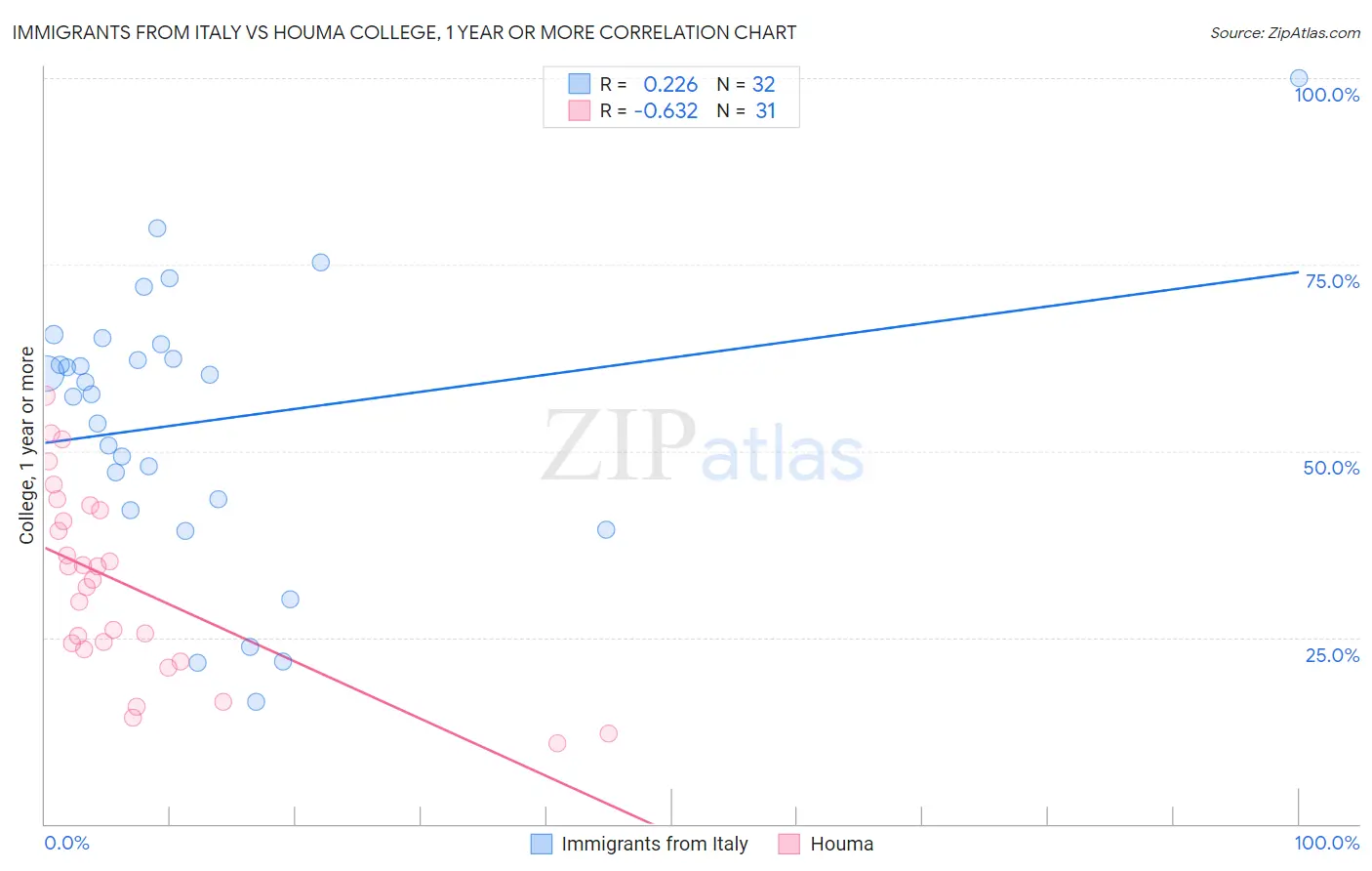 Immigrants from Italy vs Houma College, 1 year or more