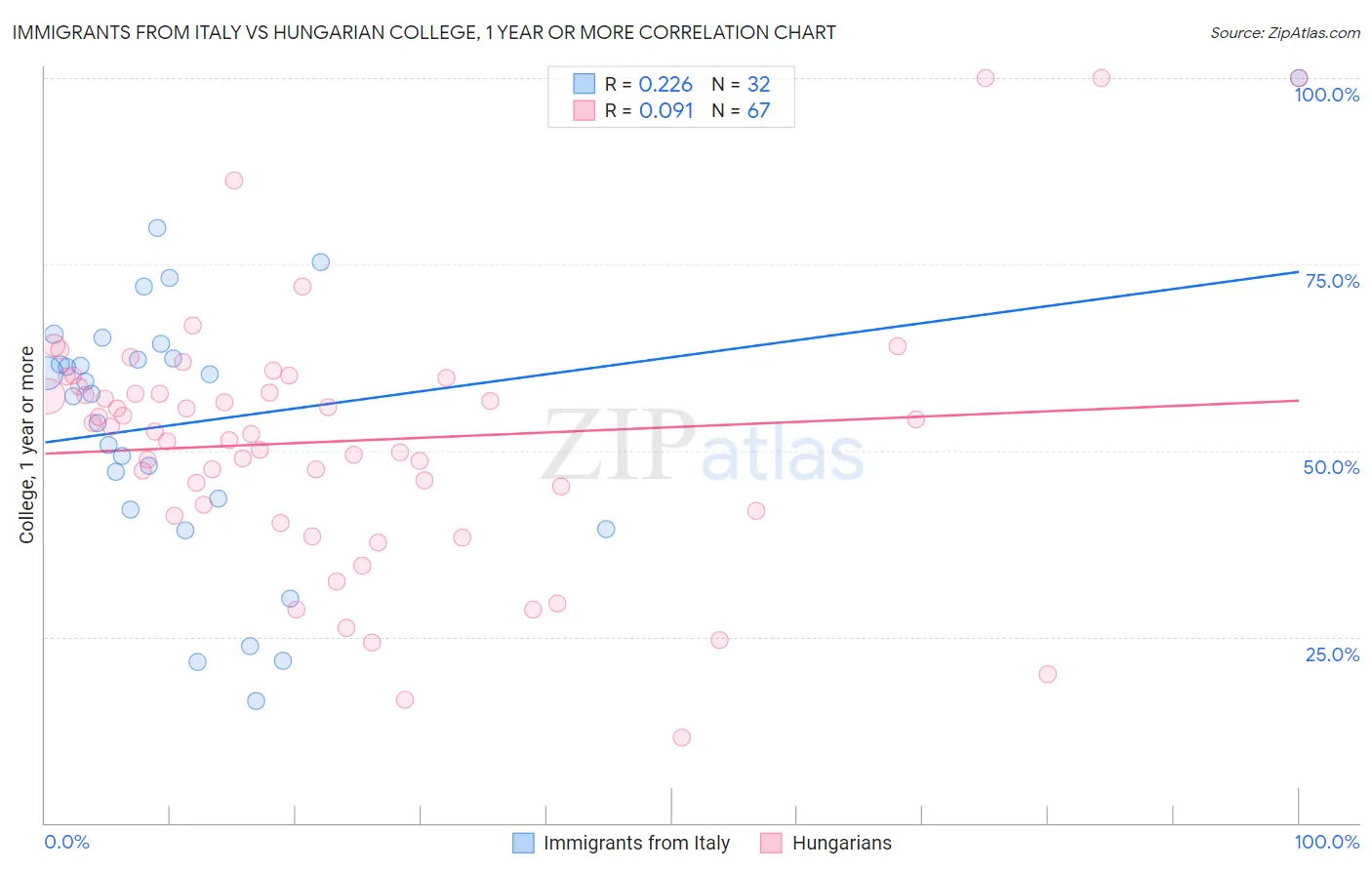 Immigrants from Italy vs Hungarian College, 1 year or more