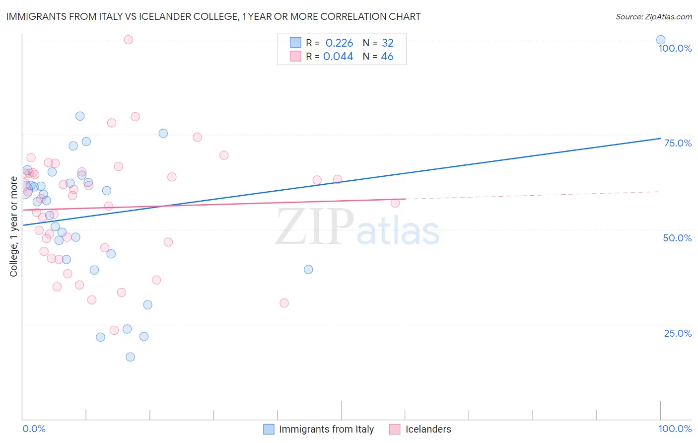 Immigrants from Italy vs Icelander College, 1 year or more