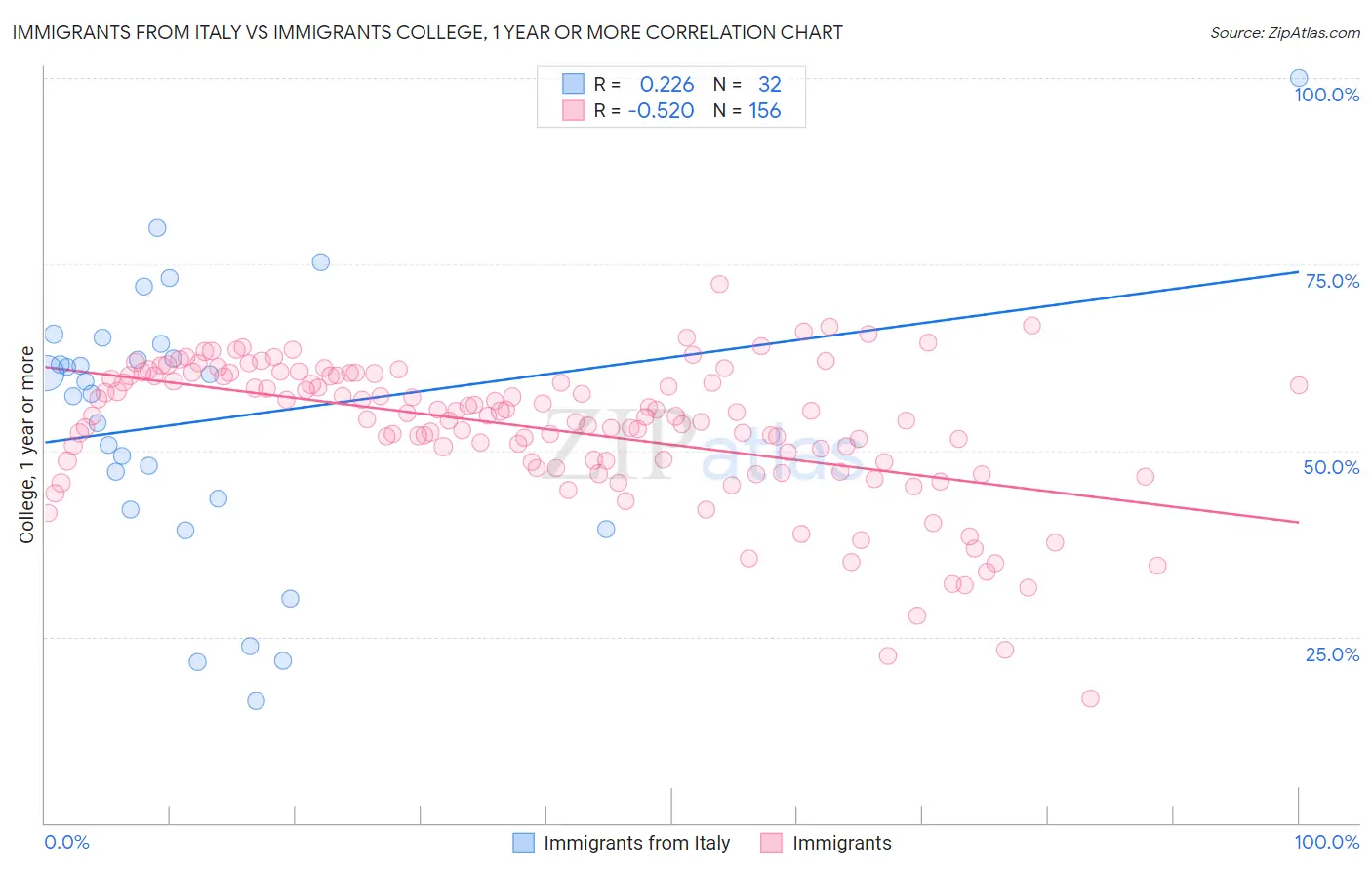 Immigrants from Italy vs Immigrants College, 1 year or more