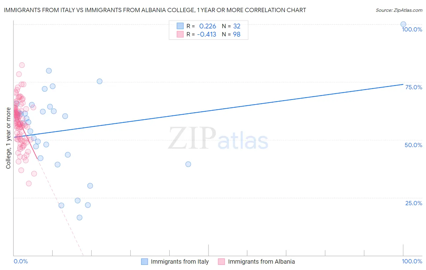 Immigrants from Italy vs Immigrants from Albania College, 1 year or more