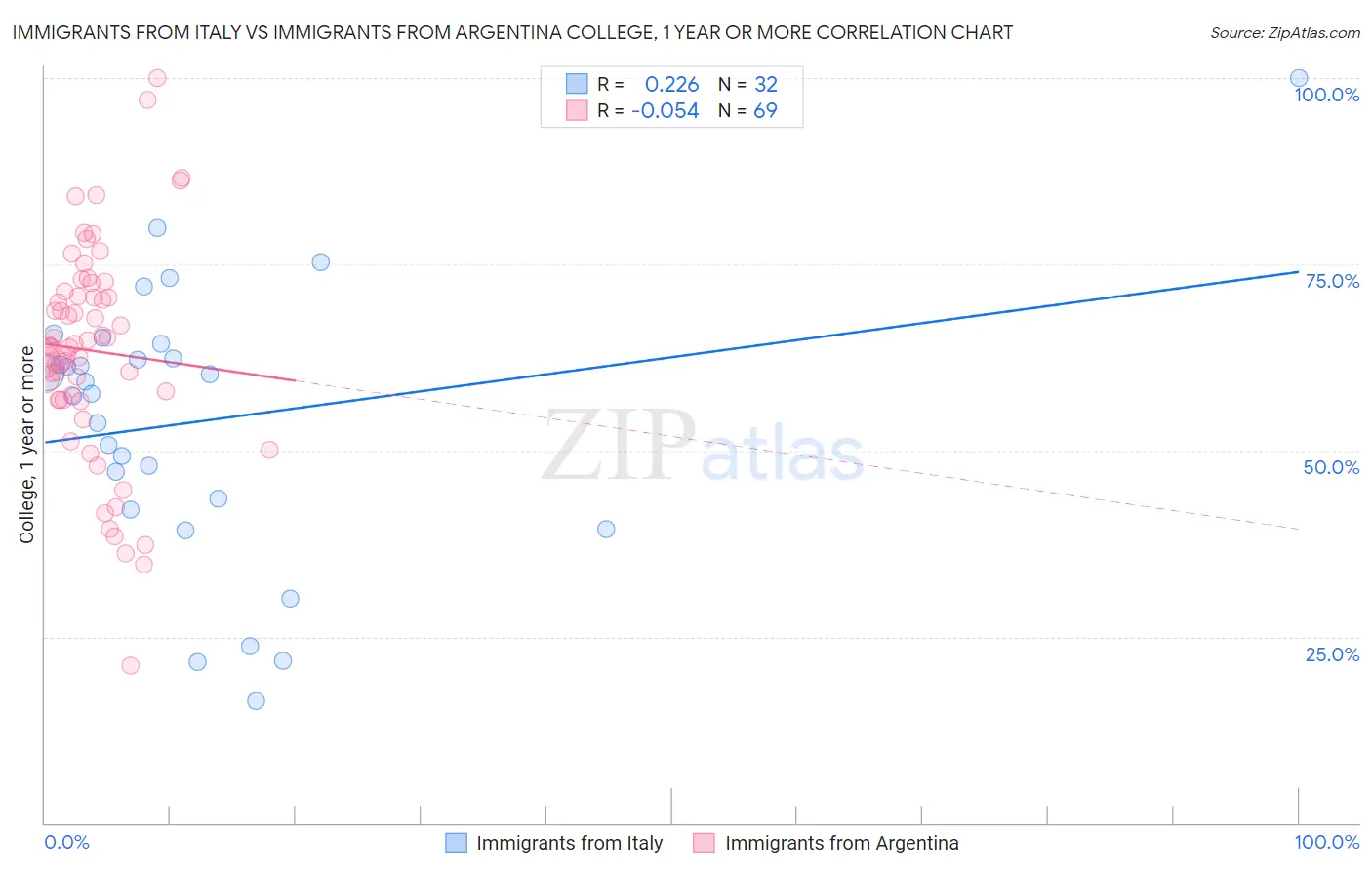 Immigrants from Italy vs Immigrants from Argentina College, 1 year or more
