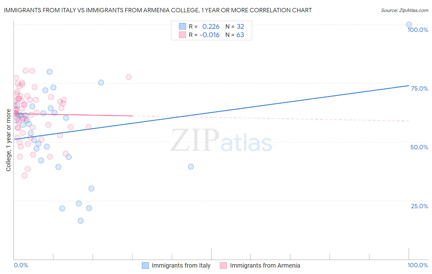 Immigrants from Italy vs Immigrants from Armenia College, 1 year or more