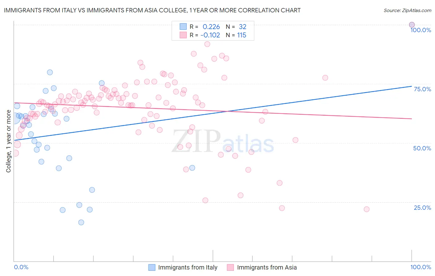 Immigrants from Italy vs Immigrants from Asia College, 1 year or more