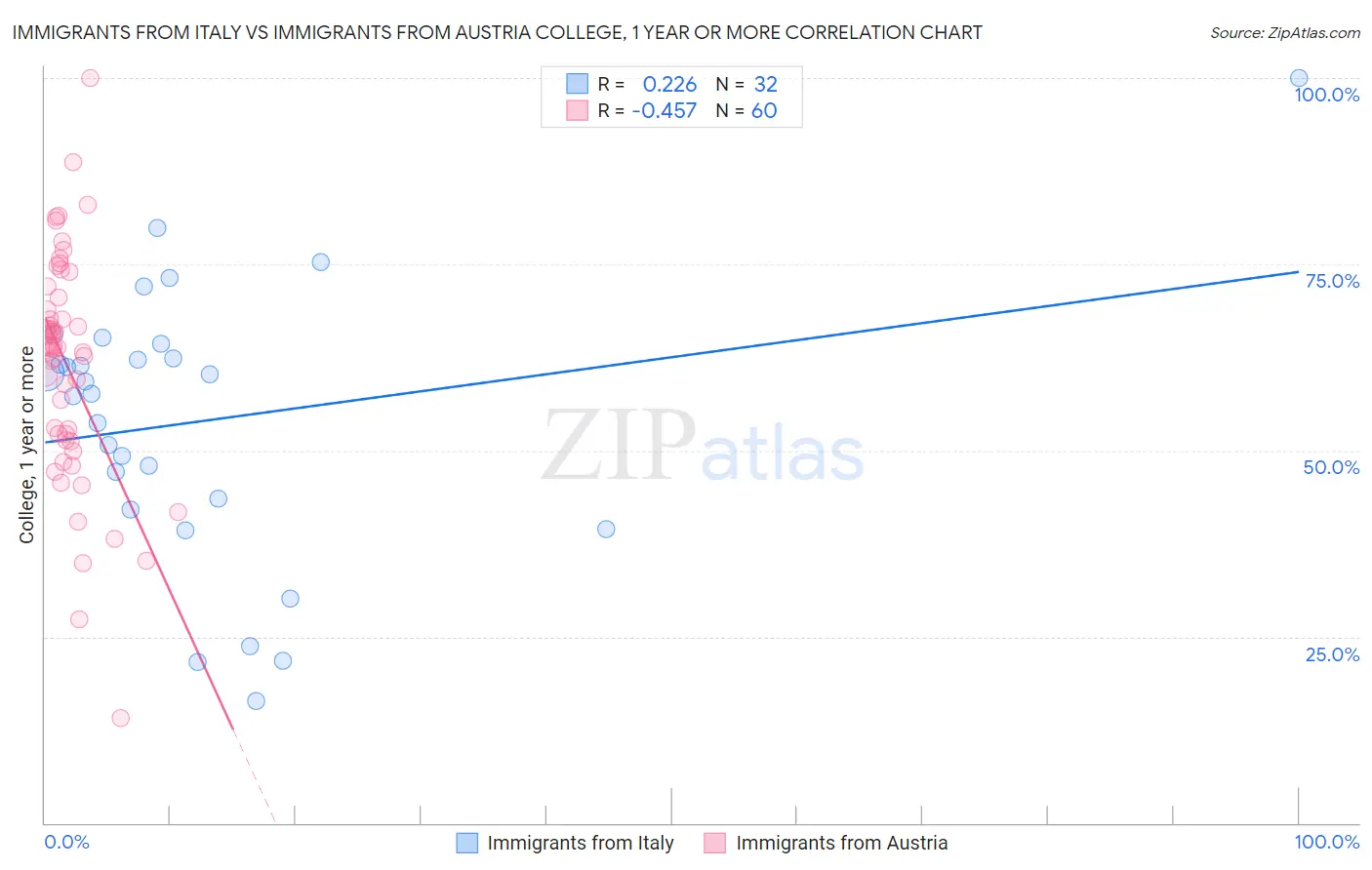 Immigrants from Italy vs Immigrants from Austria College, 1 year or more