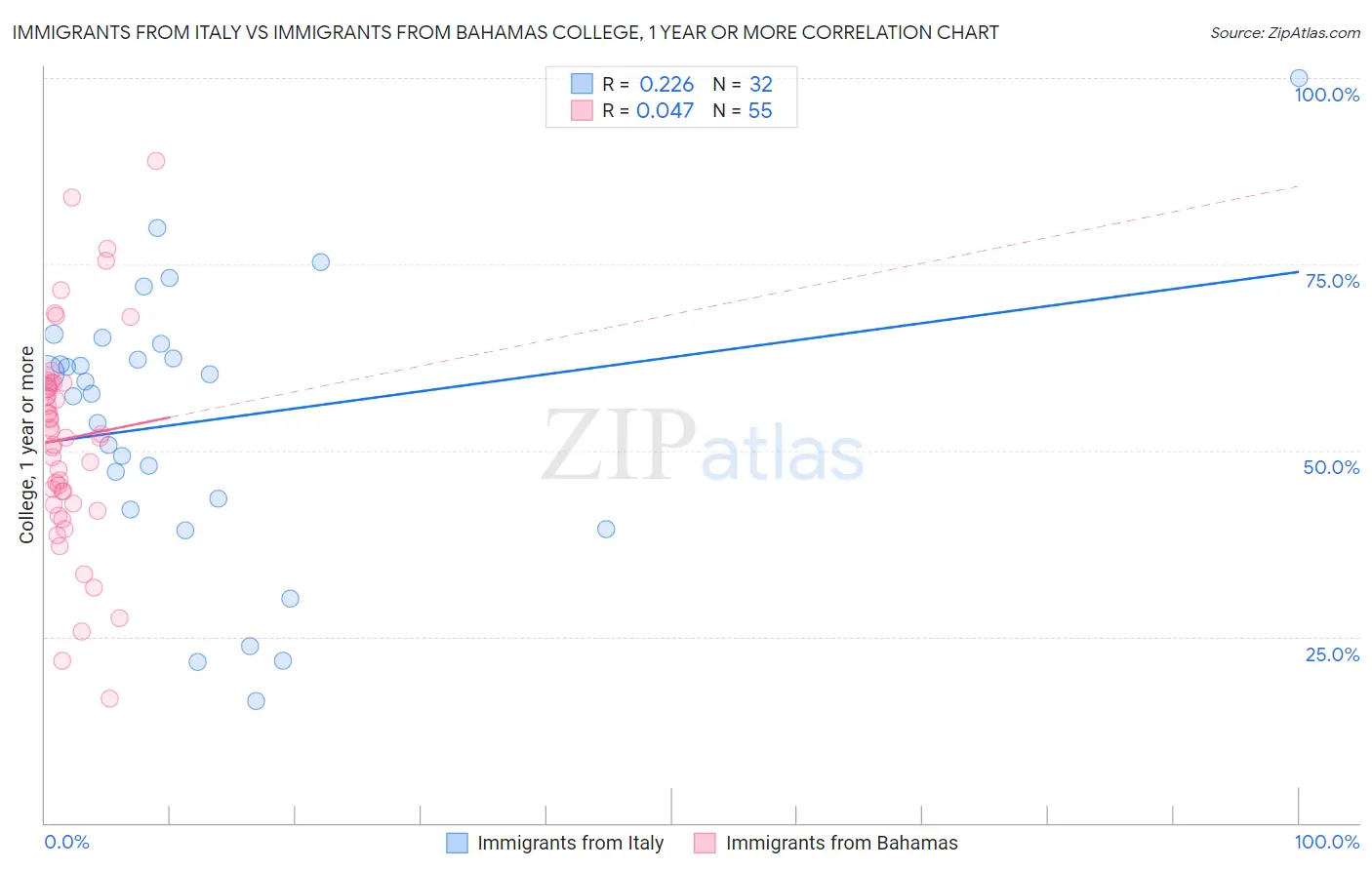Immigrants from Italy vs Immigrants from Bahamas College, 1 year or more
