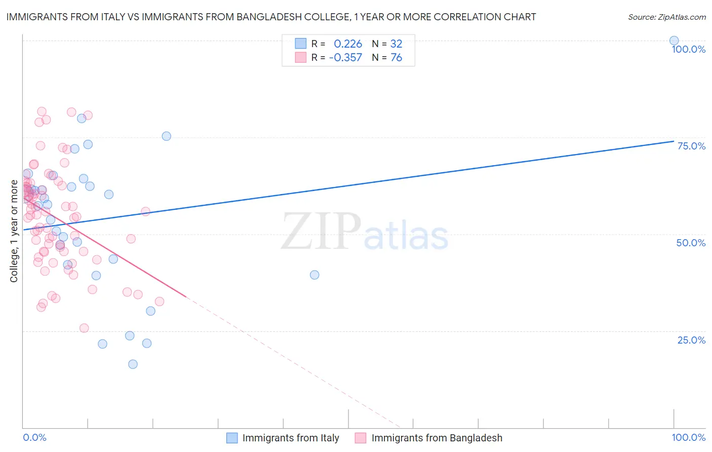 Immigrants from Italy vs Immigrants from Bangladesh College, 1 year or more