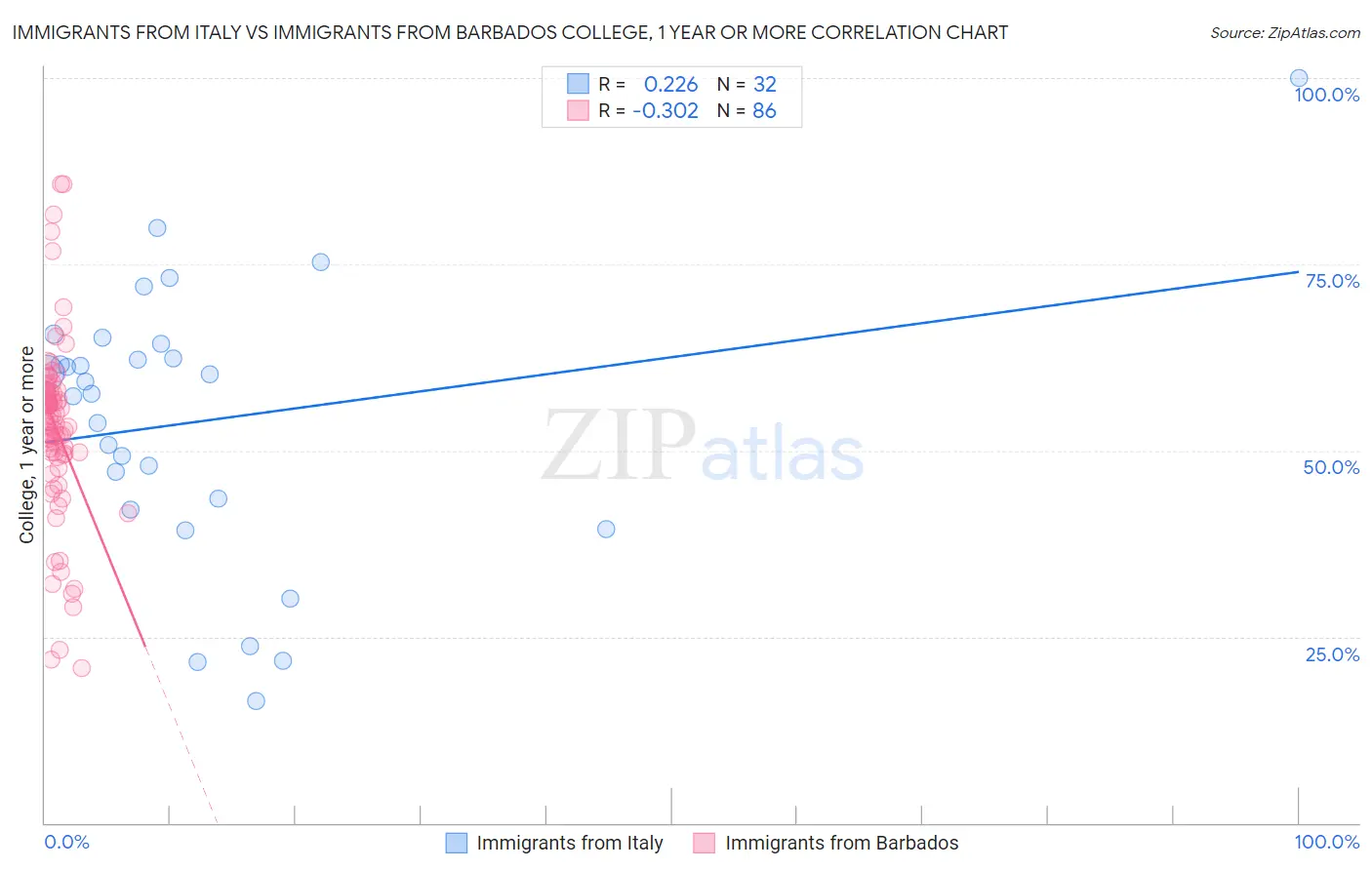 Immigrants from Italy vs Immigrants from Barbados College, 1 year or more