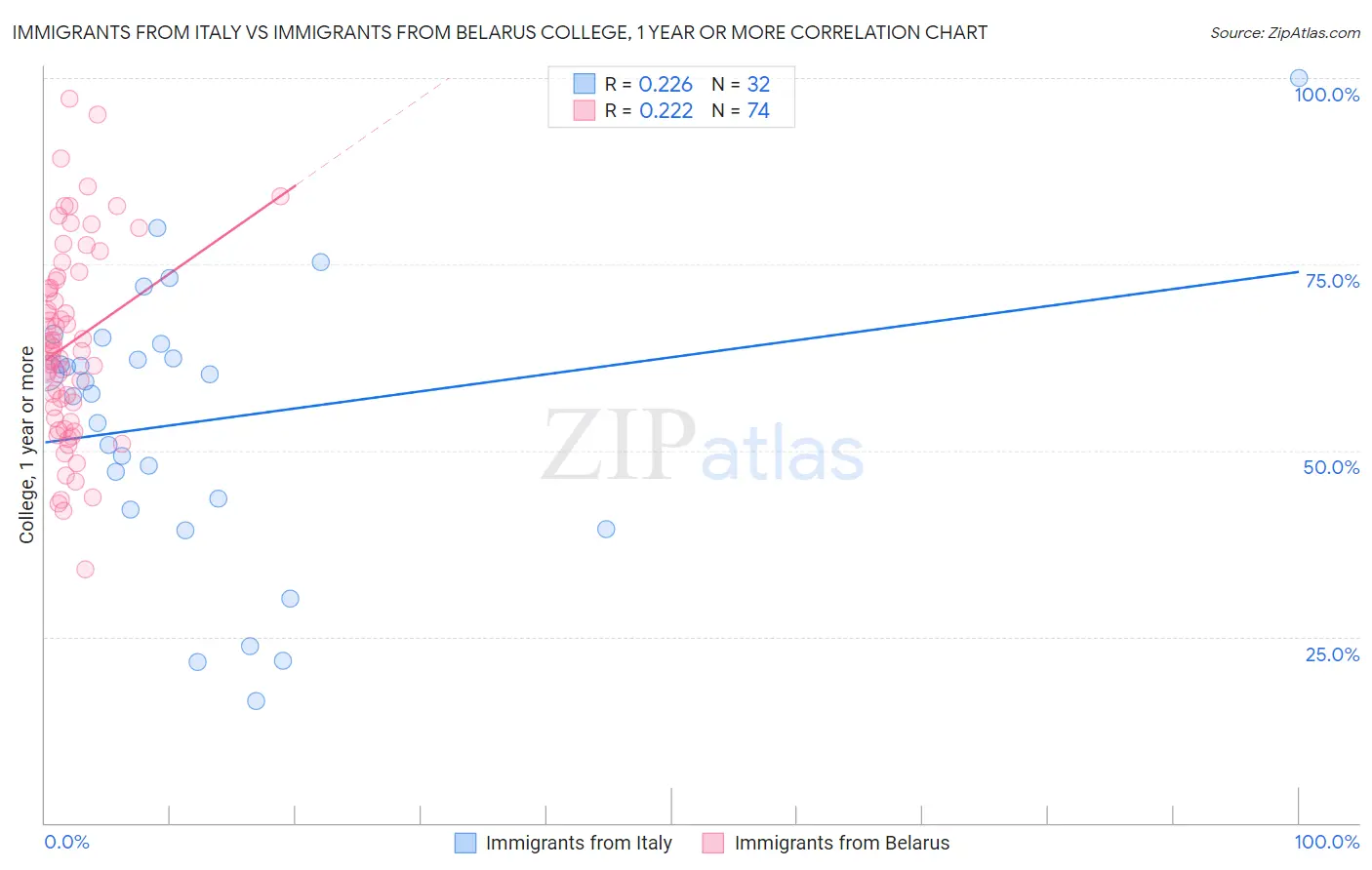 Immigrants from Italy vs Immigrants from Belarus College, 1 year or more
